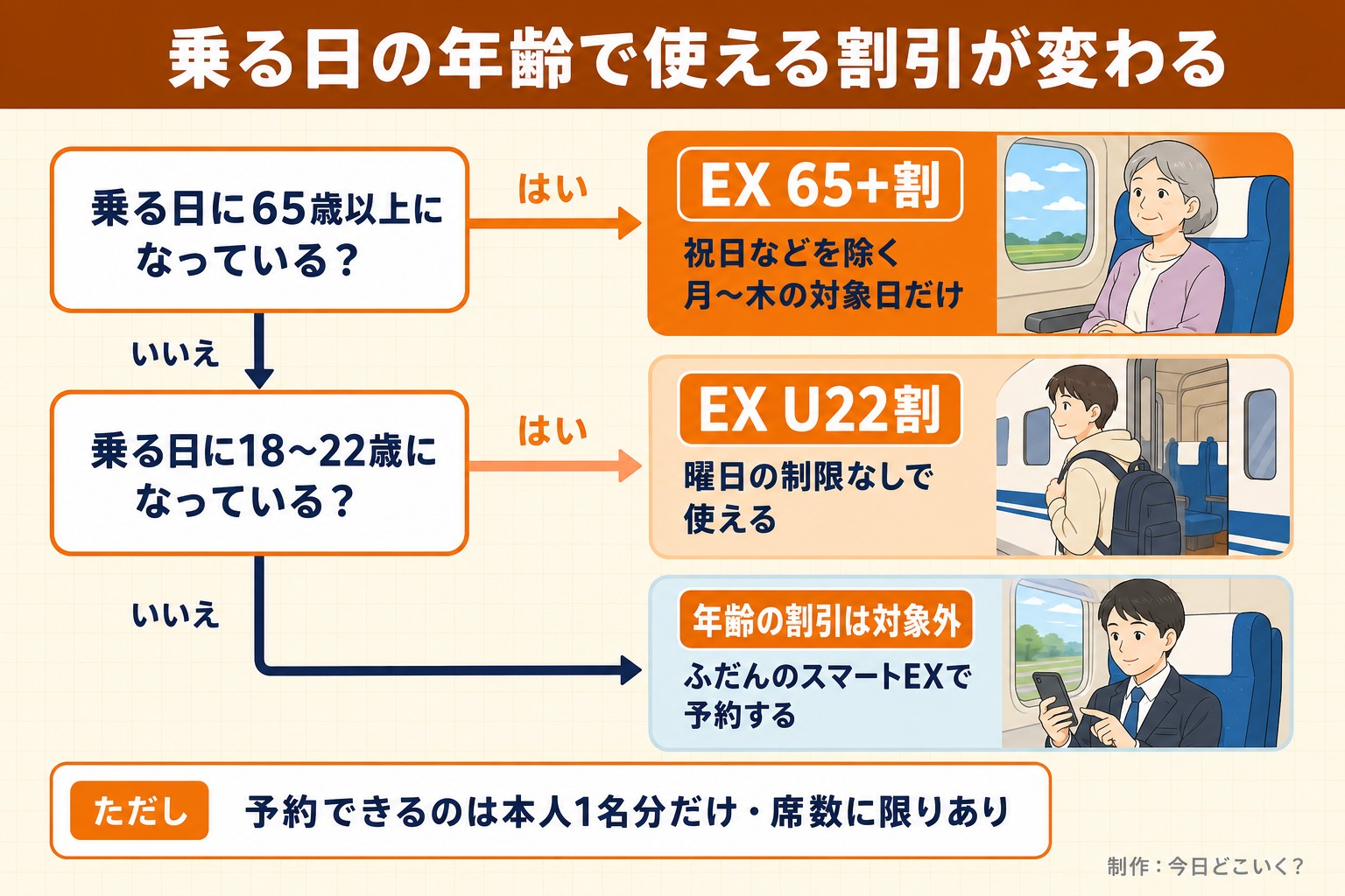 乗る日の年齢で使える割引が変わる。乗る日に65歳以上になっている?。乗る日に18〜22歳になっている?。EX 65+割。祝日などを除く月〜木の対象日だけ。EX U22割。曜日の制限なしで使える。年齢の割引は対象外。ふだんのスマートEXで予約する。ただし 予約できるのは本人1名分だけ・席数に限りあり。今日どこいく?が作ったイラスト図解(はい/いいえの判定)