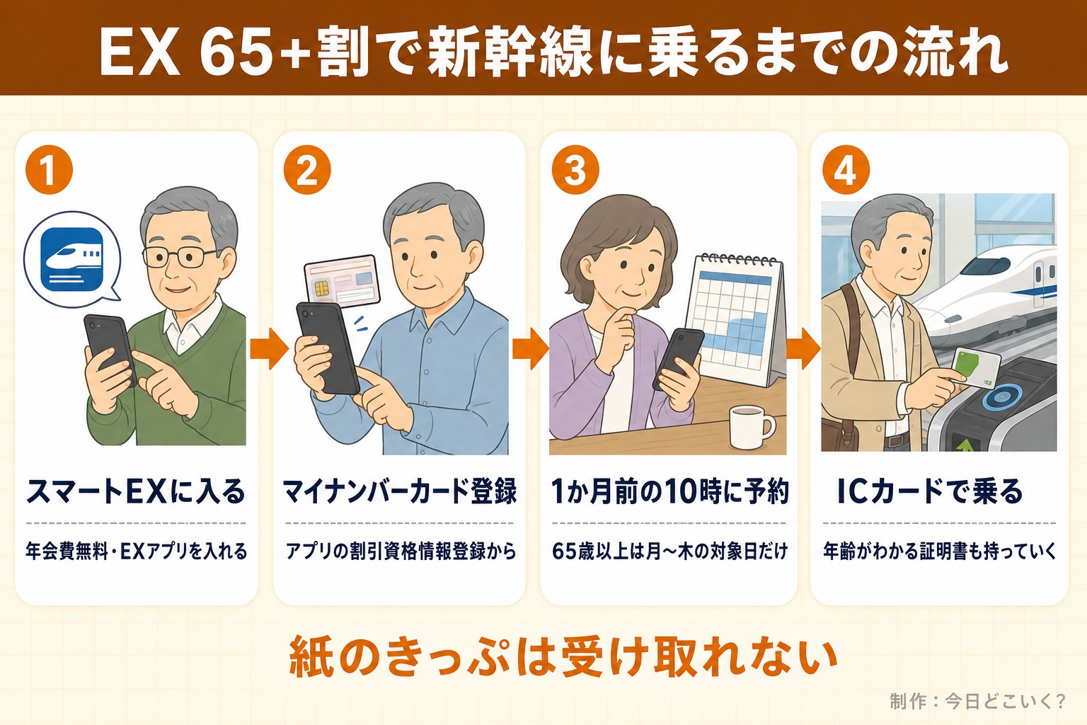 EX 65+割で新幹線に乗るまでの流れ。スマートEXに入る。年会費無料・EXアプリを入れる。マイナンバーカード登録。アプリの割引資格情報登録から。1か月前の10時に予約。65歳以上は月〜木の対象日だけ。ICカードで乗る。年齢がわかる証明書も持っていく。紙のきっぷは受け取れない。今日どこいく?が作ったイラスト図解(横並びの手順コマ)