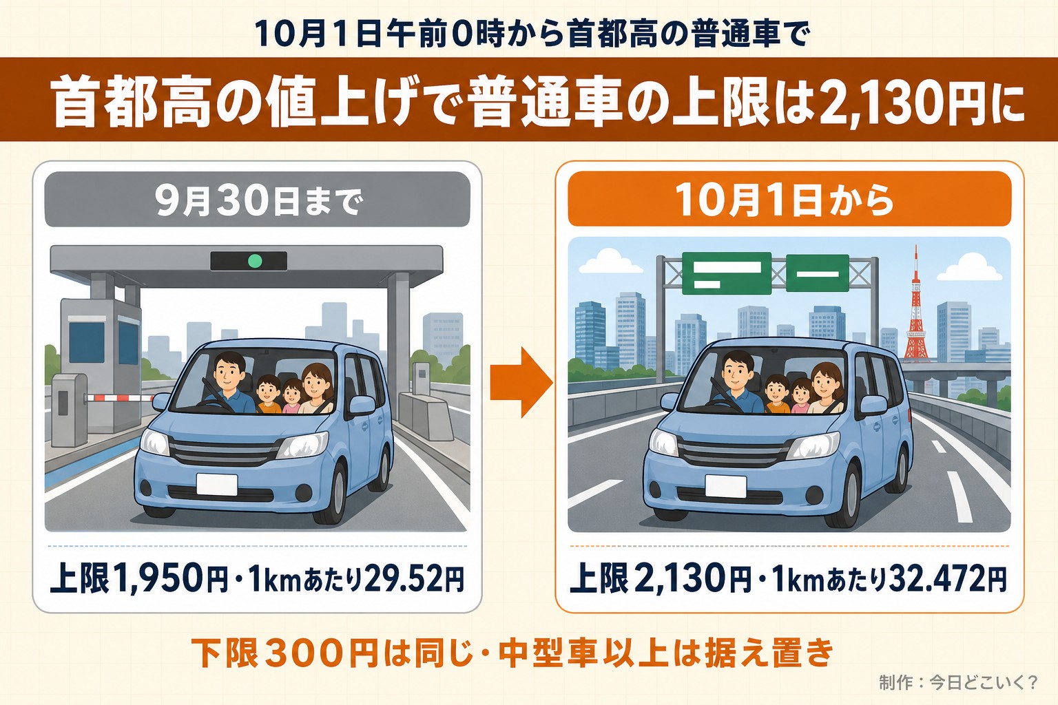 10月1日午前0時から首都高の普通車で。首都高の値上げで普通車の上限は2,130円に。9月30日まで。上限1,950円・1kmあたり29.52円。10月1日から。上限2,130円・1kmあたり32.472円。下限300円は同じ・中型車以上は据え置き。今日どこいく?が作ったイラスト図解(前と後の場面)