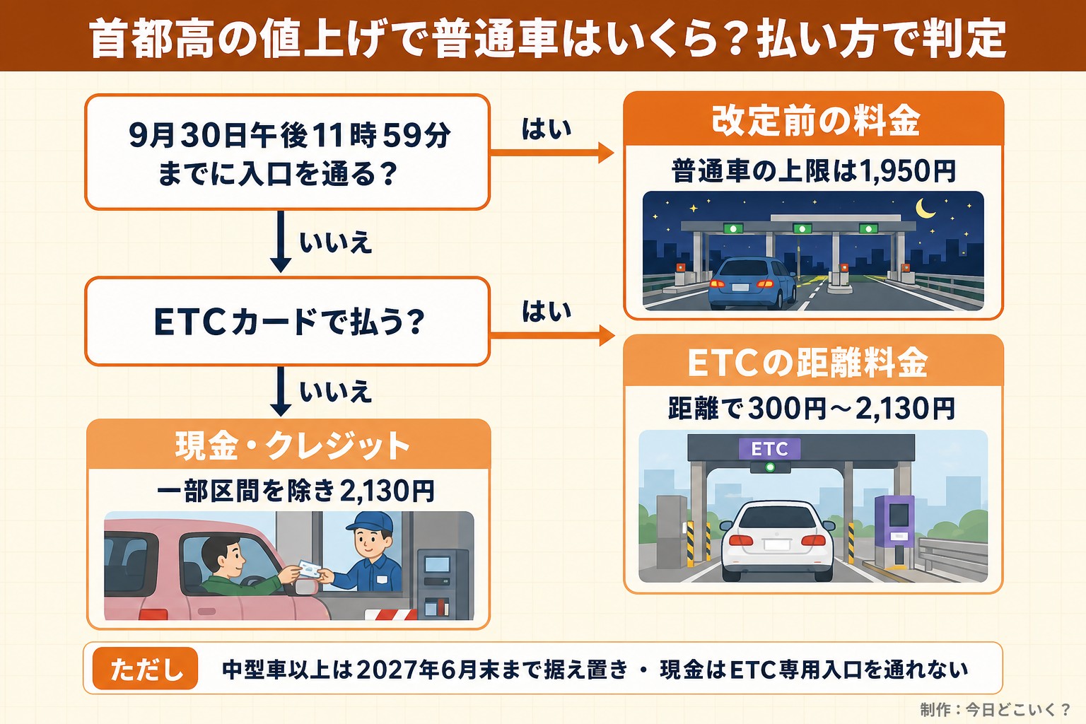 首都高の値上げで普通車はいくら?払い方で判定。9月30日午後11時59分までに入口を通る?。ETCカードで払う?。改定前の料金。普通車の上限は1,950円。ETCの距離料金。距離で300円〜2,130円。現金・クレジット。一部区間を除き2,130円。ただし 中型車以上は2027年6月末まで据え置き・現金はETC専用入口を通れない。今日どこいく?が作ったイラスト図解(はい/いいえの判定)
