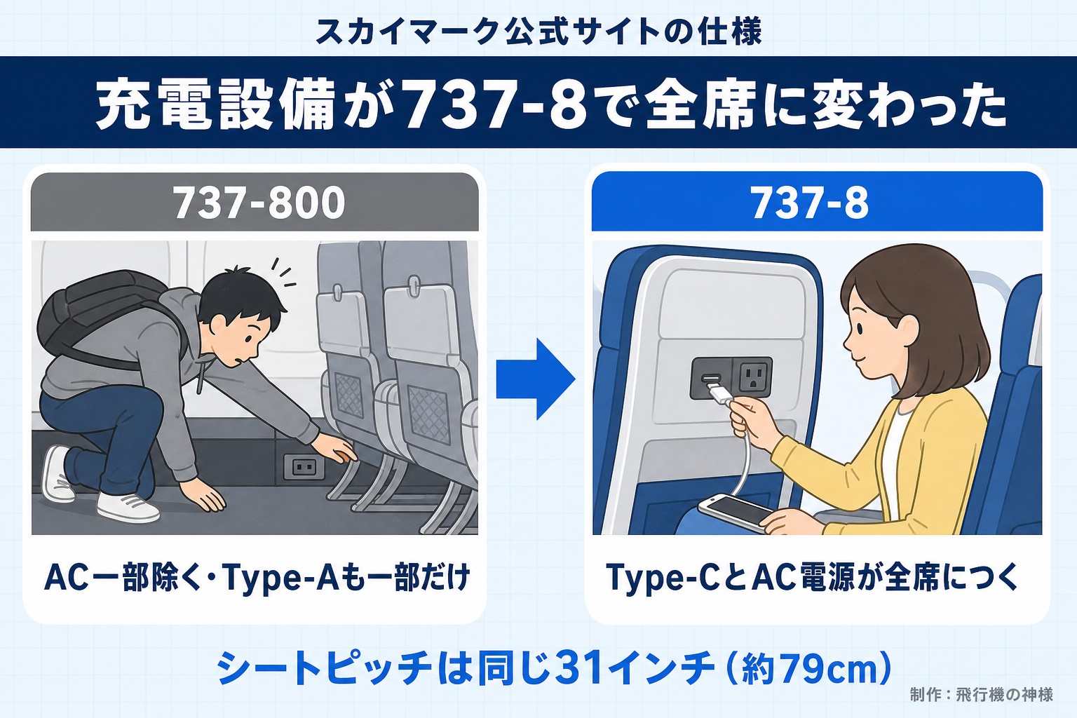 スカイマーク公式サイトの仕様。充電設備が737-8で全席に変わった。737-800。AC一部除く・Type-Aも一部だけ。737-8。Type-CとAC電源が全席につく。シートピッチは同じ31インチ（約79cm）。今日どこいく？が作ったイラスト図解（前と後の場面）