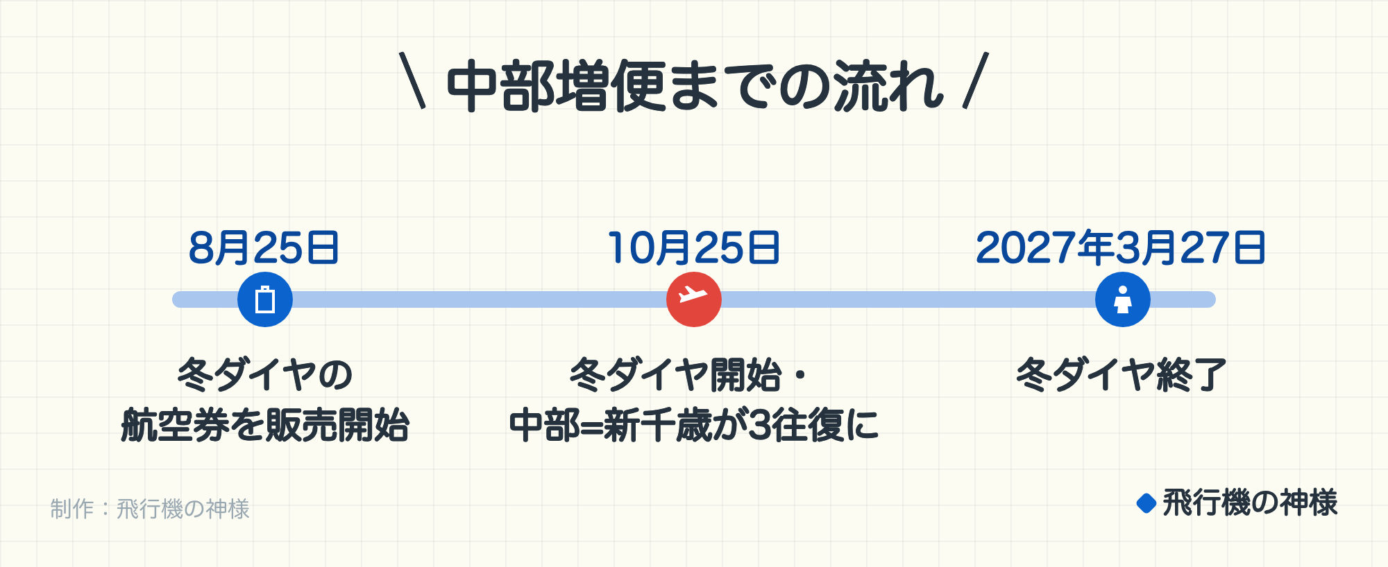 中部増便までの流れ。8月25日:冬ダイヤの航空券を販売開始。10月25日:冬ダイヤ開始・中部=新千歳が3往復に。2027年3月27日:冬ダイヤ終了。制作:今日どこいく?。
