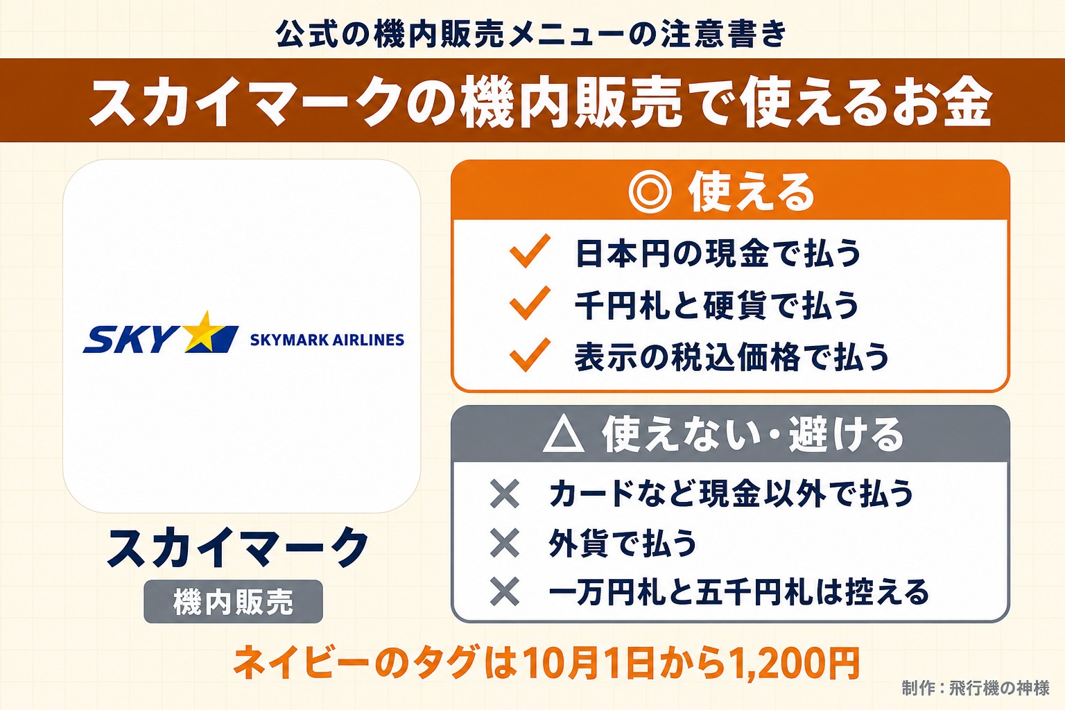 公式の機内販売メニューの注意書き。スカイマークの機内販売で使えるお金。スカイマーク。機内販売。使える。日本円の現金で払う。千円札と硬貨で払う。表示の税込価格で払う。使えない・避ける。カードなど現金以外で払う。外貨で払う。一万円札と五千円札は控える。ネイビーのタグは10月1日から1,200円。今日どこいく？が作ったイラスト図解（1本のできる／できない）