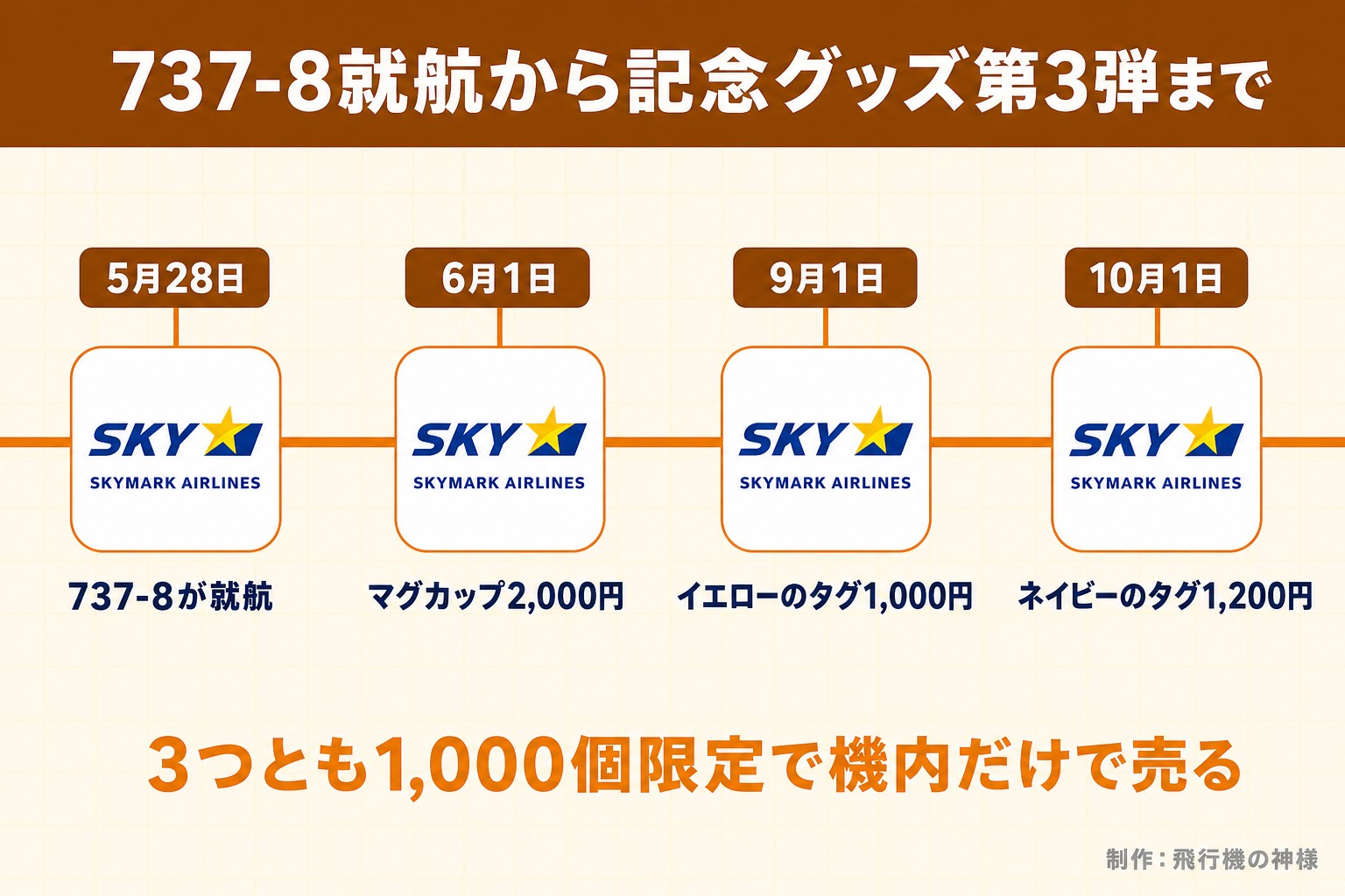 737-8就航から記念グッズ第3弾まで。5月28日。737-8が就航。6月1日。マグカップ2,000円。9月1日。イエローのタグ1,000円。10月1日。ネイビーのタグ1,200円。3つとも1,000個限定で機内だけで売る。今日どこいく？が作ったイラスト図解（時系列に実アイコン）