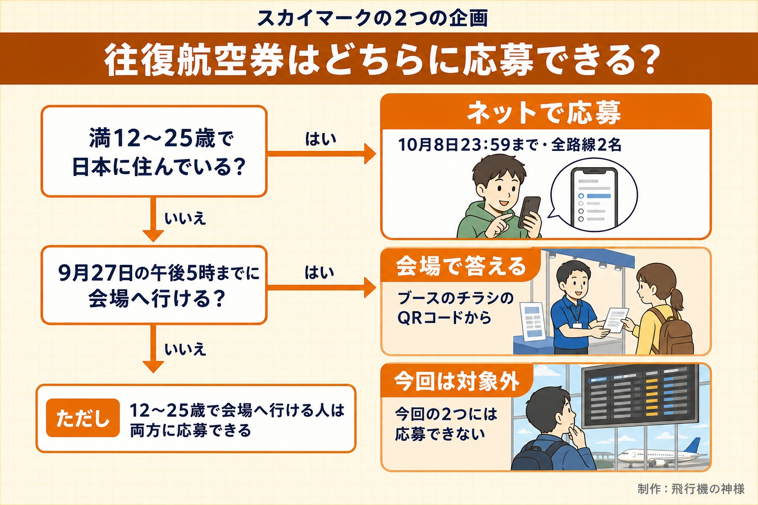 スカイマークの2つの企画。往復航空券はどちらに応募できる？。満12〜25歳で日本に住んでいる？。9月27日の午後5時までに会場へ行ける？。ネットで応募。10月8日23:59まで・全路線2名。会場で答える。ブースのチラシのQRコードから。今回は対象外。今回の2つには応募できない。ただし 12〜25歳で会場へ行ける人は両方に応募できる。今日どこいく？が作ったイラスト図解（はい／いいえの判定）