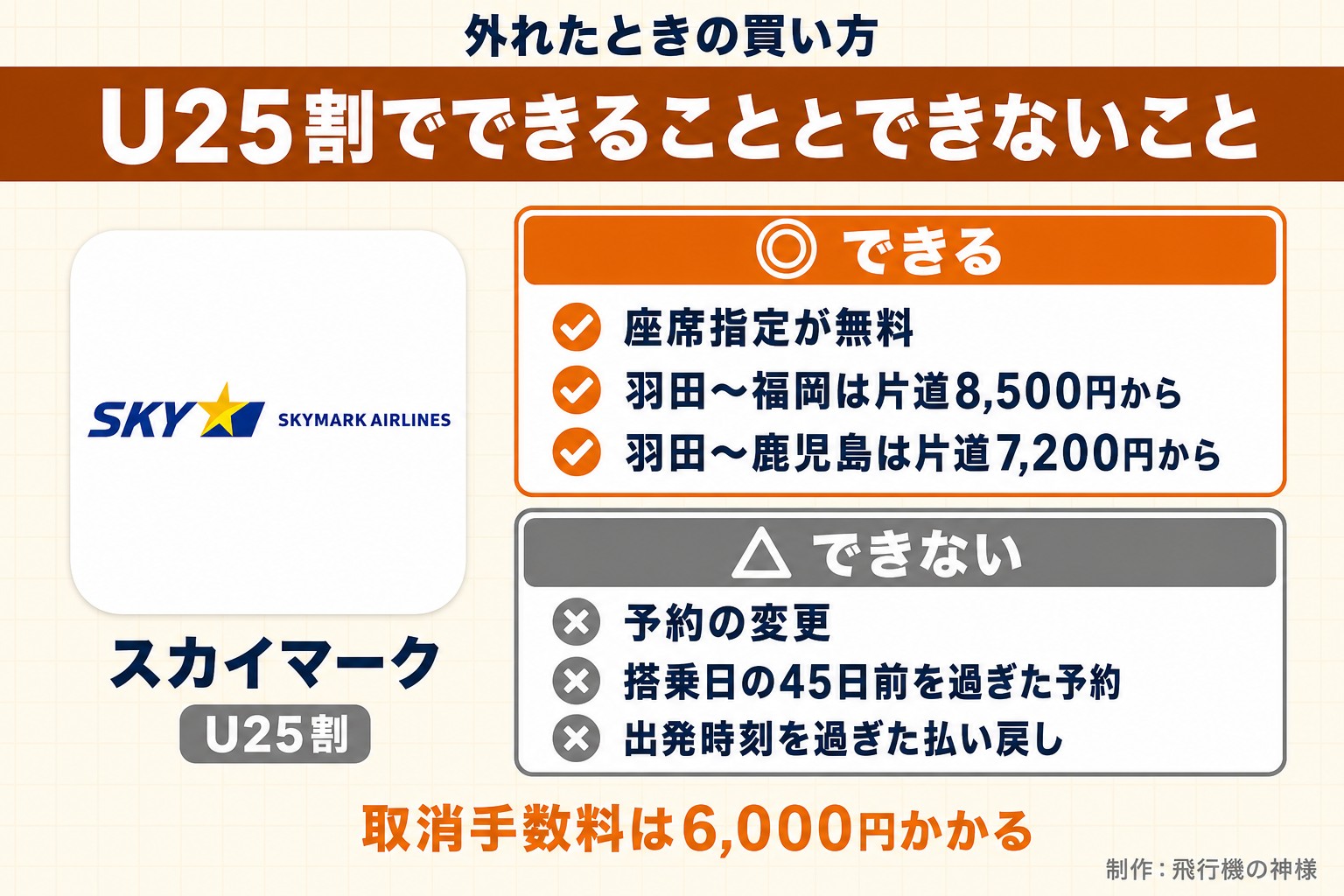 外れたときの買い方。U25割でできることとできないこと。スカイマーク。U25割。できる。座席指定が無料。羽田〜福岡は片道8,500円から。羽田〜鹿児島は片道7,200円から。できない。予約の変更。搭乗日の45日前を過ぎた予約。出発時刻を過ぎた払い戻し。取消手数料は6,000円かかる。今日どこいく？が作ったイラスト図解（1本のできる／できない）