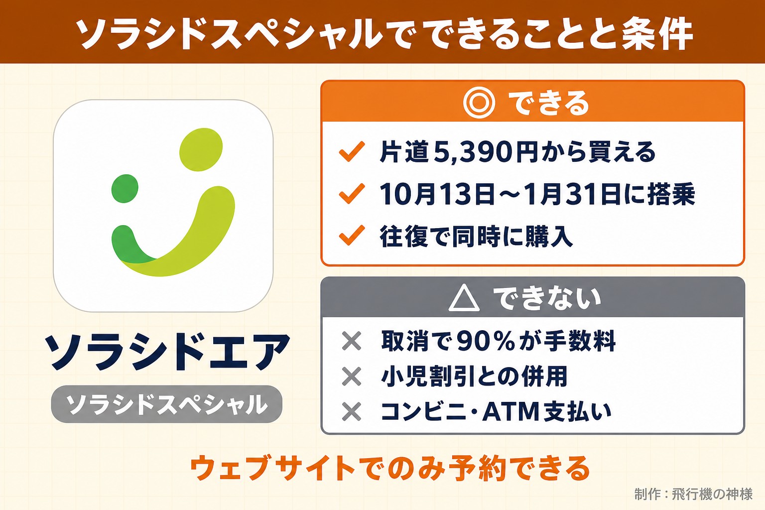 ソラシドスペシャルでできることと条件。ソラシドエア。ソラシドスペシャル。できる。片道5,390円から買える。10月13日〜1月31日に搭乗。往復で同時に購入。できない。取消で90%が手数料。小児割引との併用。コンビニ・ATM支払い。ウェブサイトでのみ予約できる。今日どこいく？が作ったイラスト図解（1本のできる／できない）