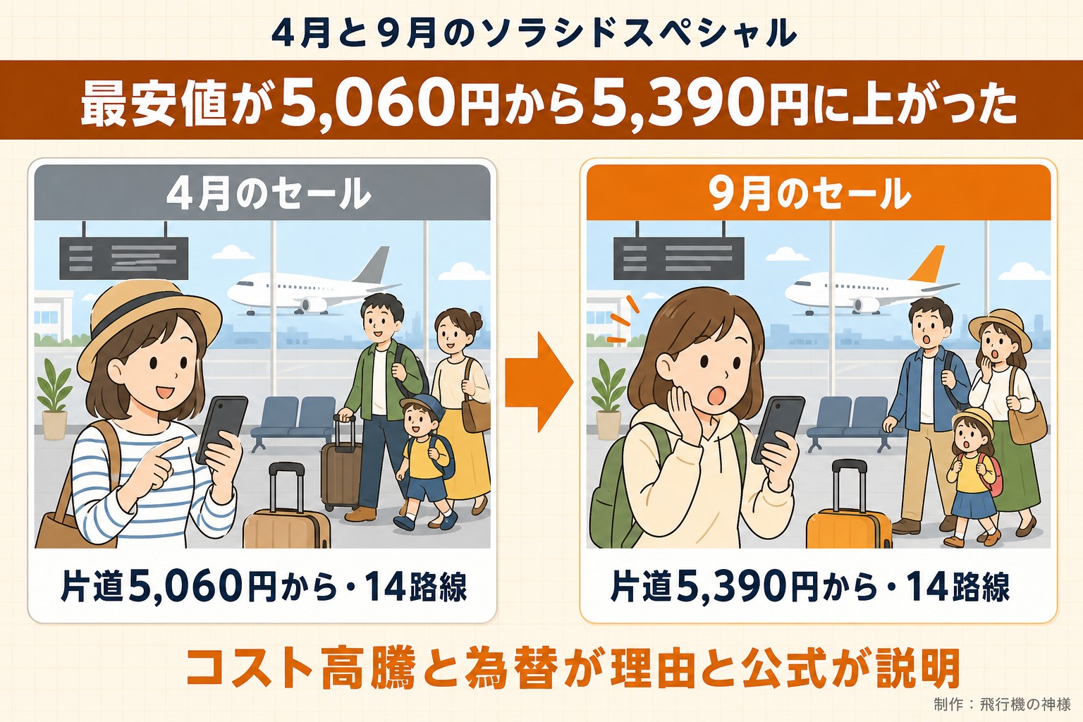 4月と9月のソラシドスペシャル。最安値が5,060円から5,390円に上がった。4月のセール。片道5,060円から・14路線。9月のセール。片道5,390円から・14路線。コスト高騰と為替が理由と公式が説明。今日どこいく？が作ったイラスト図解（前と後の場面）