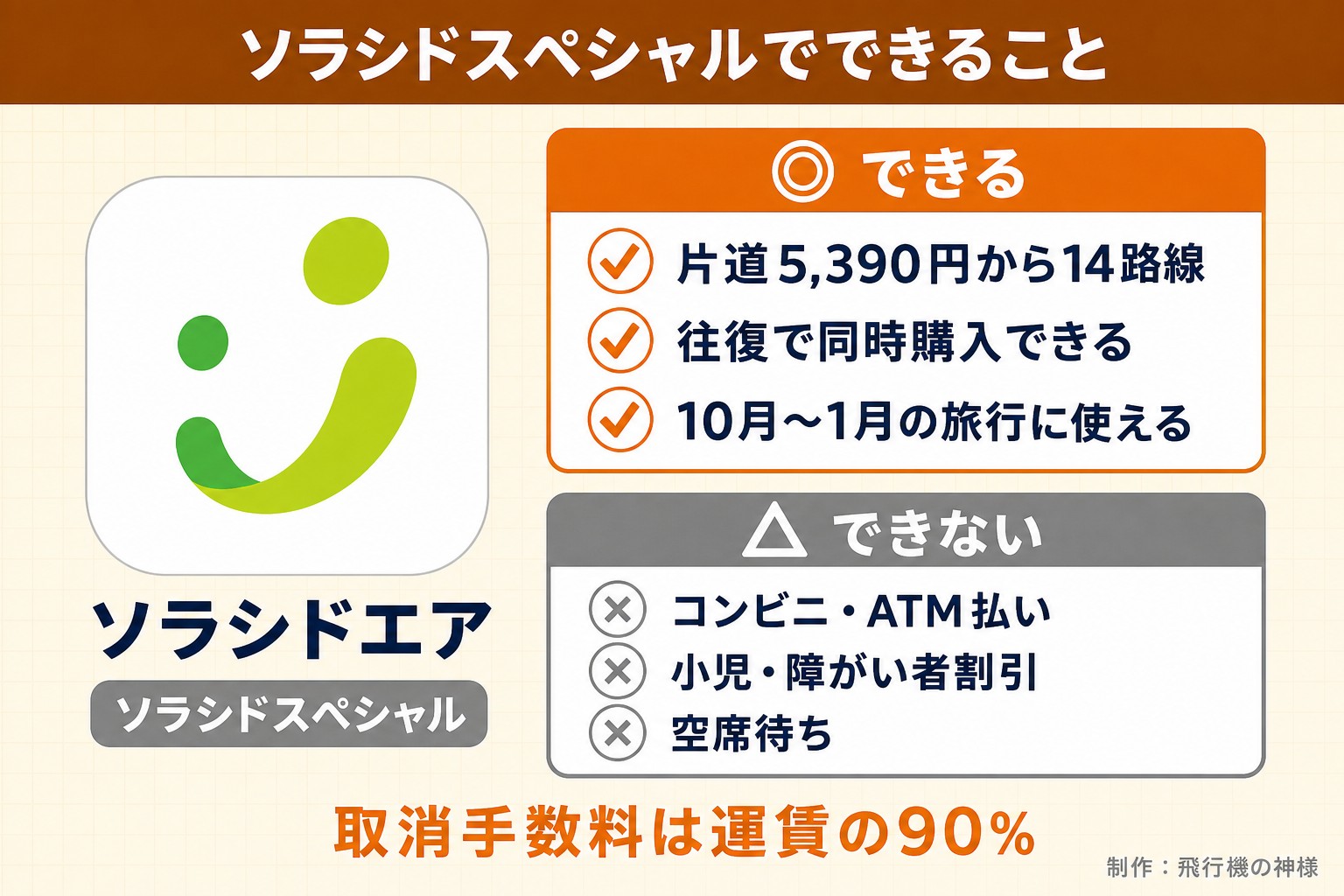 ソラシドスペシャルでできること。ソラシドエア。ソラシドスペシャル。できる。片道5,390円から14路線。往復で同時購入できる。10月〜1月の旅行に使える。できない。コンビニ・ATM払い。小児・障がい者割引。空席待ち。取消手数料は運賃の90%。今日どこいく？が作ったイラスト図解（1本のできる／できない）