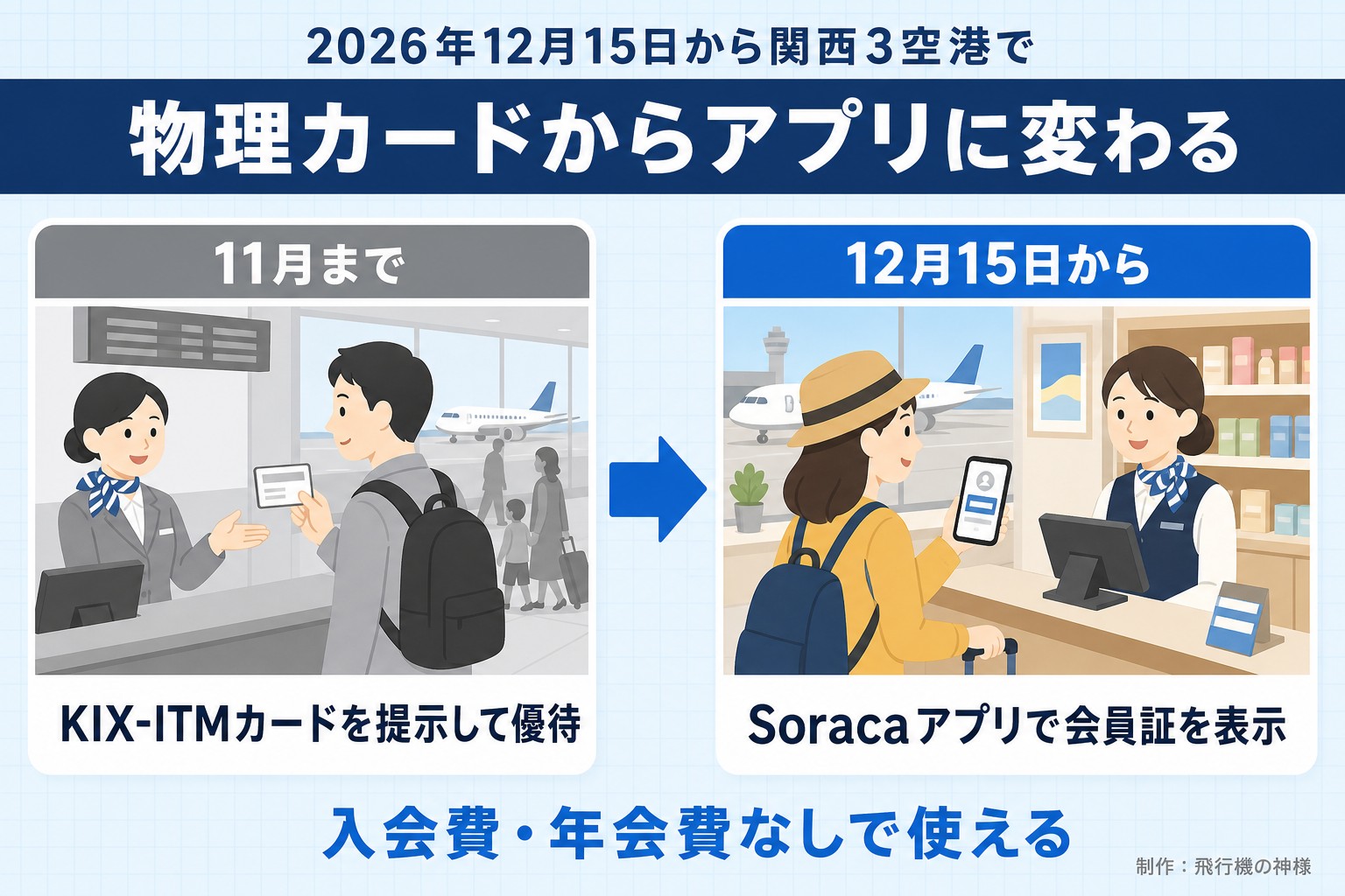 2026年12月15日から関西3空港で。物理カードからアプリに変わる。11月まで。KIX-ITMカードを提示して優待。12月15日から。Soracaアプリで会員証を表示。入会費・年会費なしで使える。今日どこいく?が作ったイラスト図解(前と後の場面)