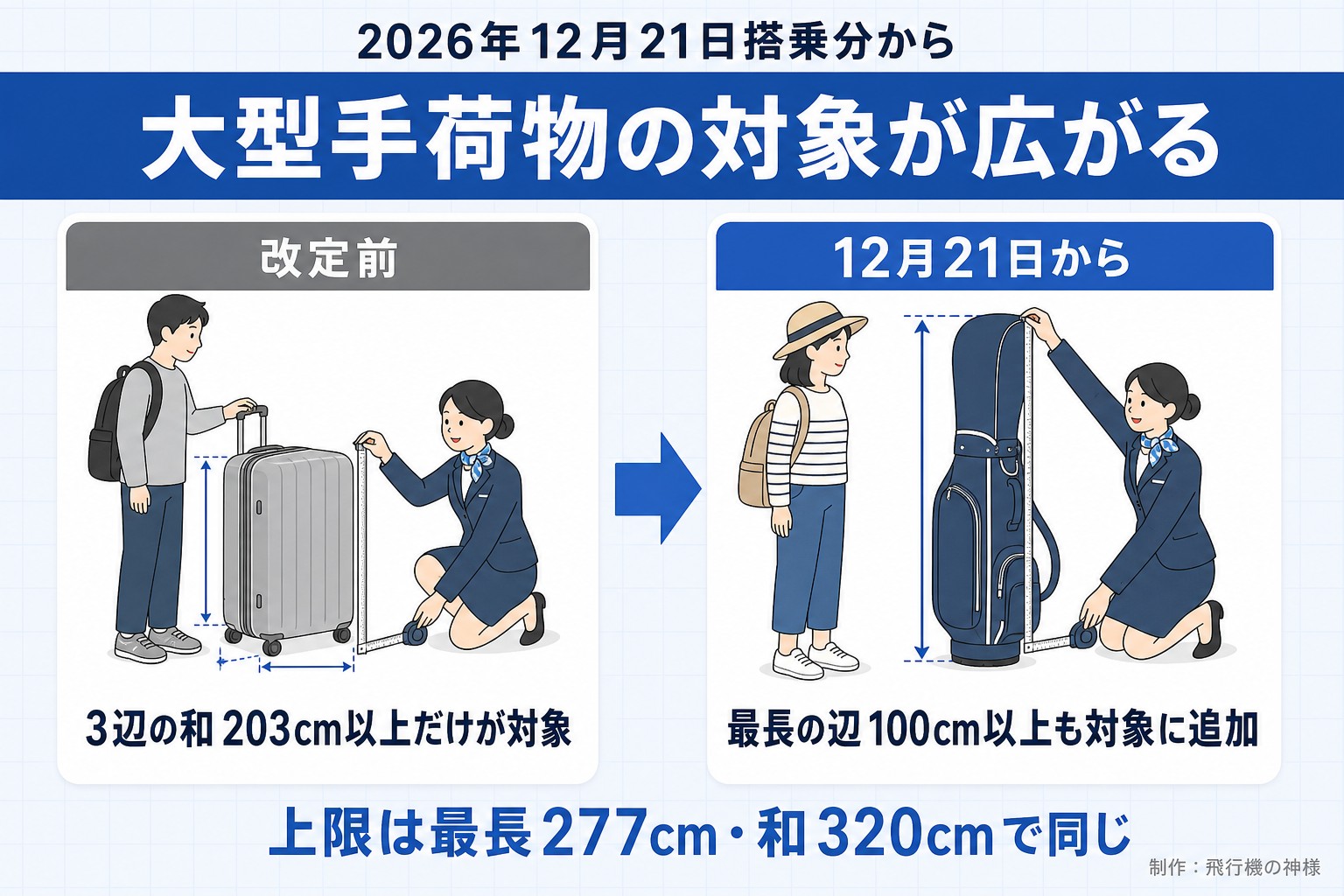 2026年12月21日搭乗分から。大型手荷物の対象が広がる。改定前。3辺の和203cm以上だけが対象。12月21日から。最長の辺100cm以上も対象に追加。上限は最長277cm・和320cmで同じ。今日どこいく？が作ったイラスト図解（前と後の場面）