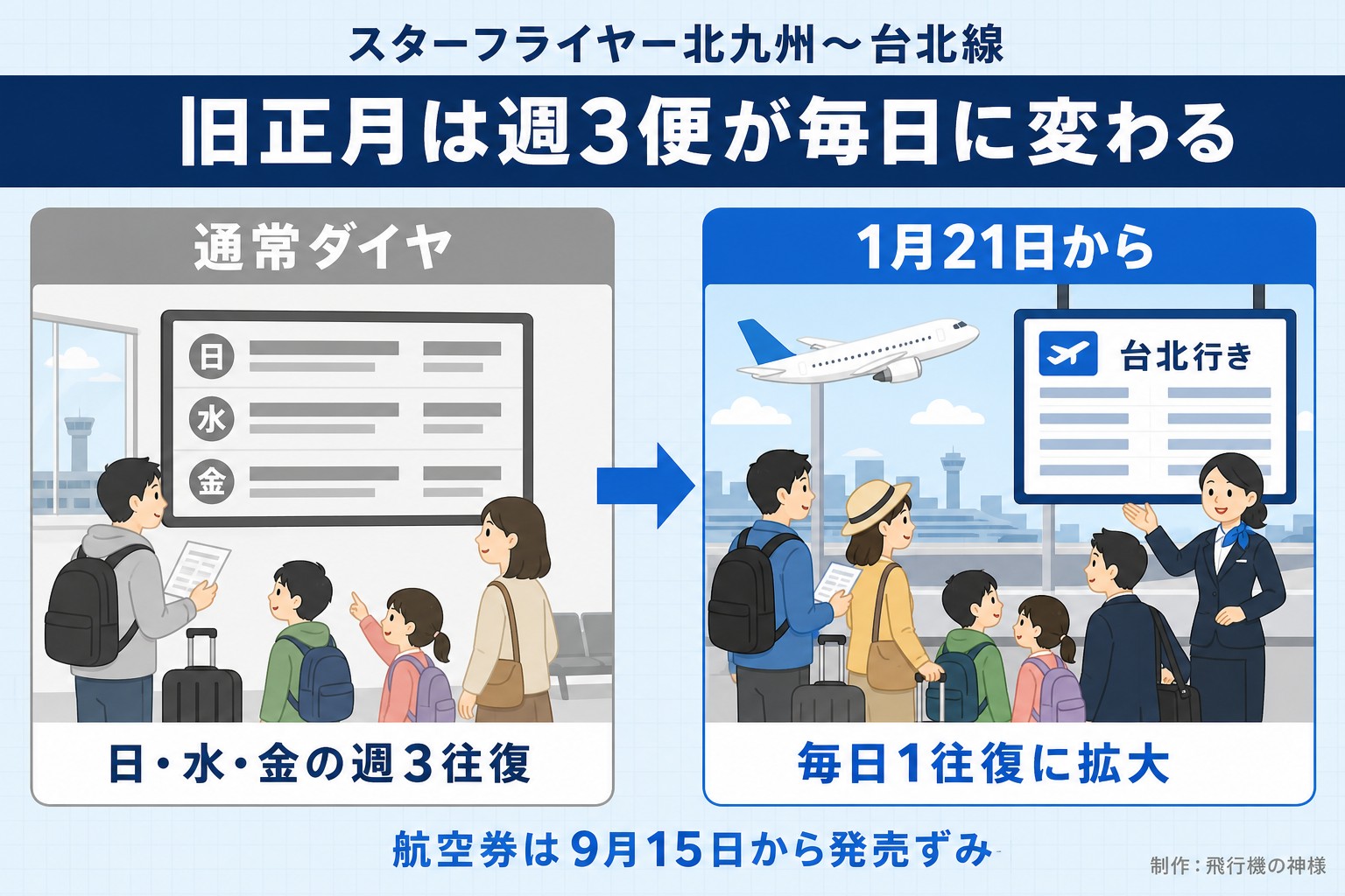 スターフライヤー北九州〜台北線。旧正月は週3便が毎日に変わる。通常ダイヤ。日・水・金の週3往復。1月21日から。毎日1往復に拡大。航空券は9月15日から発売ずみ。今日どこいく?が作ったイラスト図解(前と後の場面)