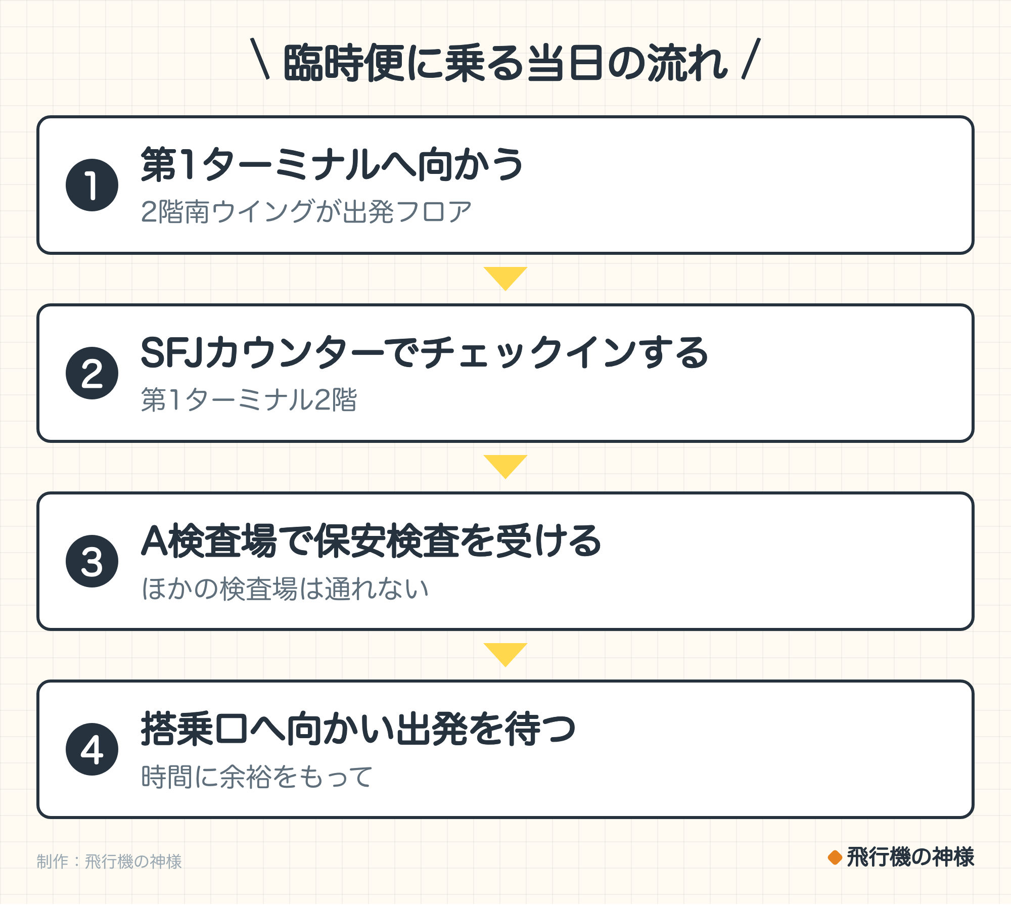 臨時便に乗る当日の流れ。1. 第1ターミナルへ向かう（2階南ウイングが出発フロア）。2. SFJカウンターでチェックインする（第1ターミナル2階）。3. A検査場で保安検査を受ける（ほかの検査場は通れない）。4. 搭乗口へ向かい出発を待つ（時間に余裕をもって）。制作：今日どこいく？。