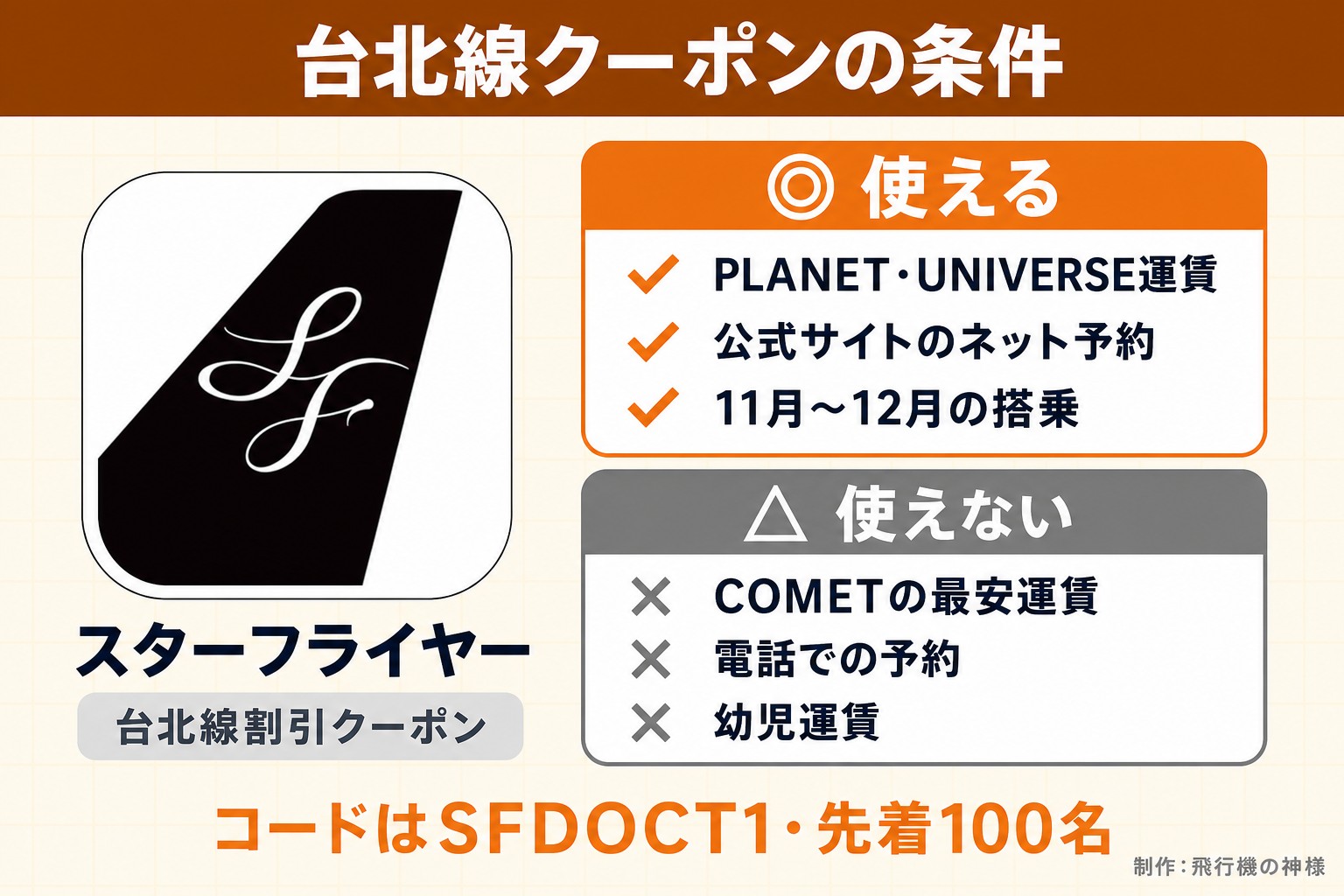 台北線クーポンの条件。スターフライヤー。台北線割引クーポン。使える。PLANET・UNIVERSE運賃。公式サイトのネット予約。11月〜12月の搭乗。使えない。COMETの最安運賃。電話での予約。幼児運賃。コードはSFDOCT1・先着100名。今日どこいく？が作ったイラスト図解（1本のできる／できない）