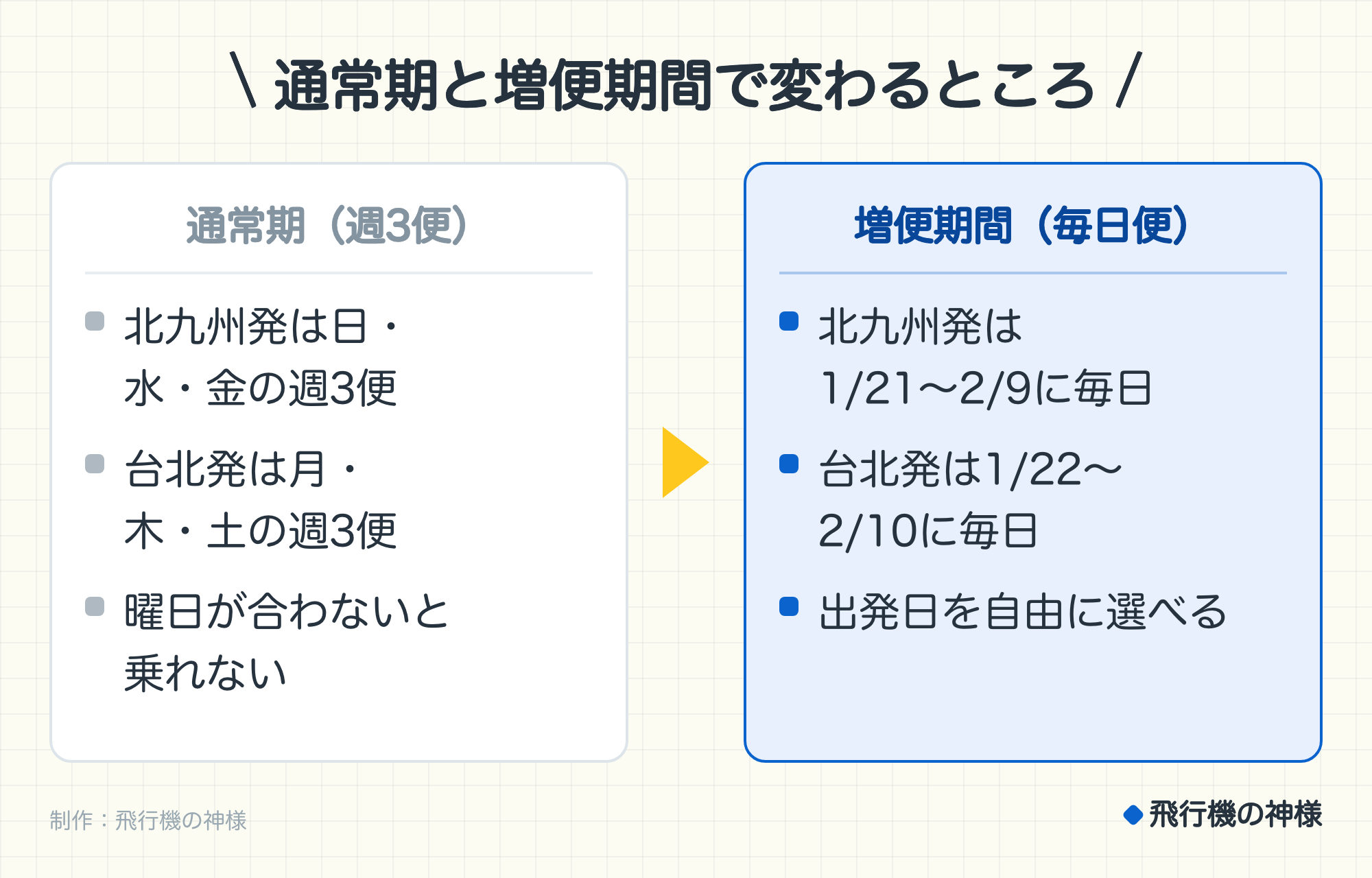 通常期と増便期間で変わるところ。通常期（週3便）：北九州発は日・水・金の週3便、台北発は月・木・土の週3便、曜日が合わないと乗れない。増便期間（毎日便）：北九州発は1/21〜2/9に毎日、台北発は1/22〜2/10に毎日、出発日を自由に選べる。制作：今日どこいく？。