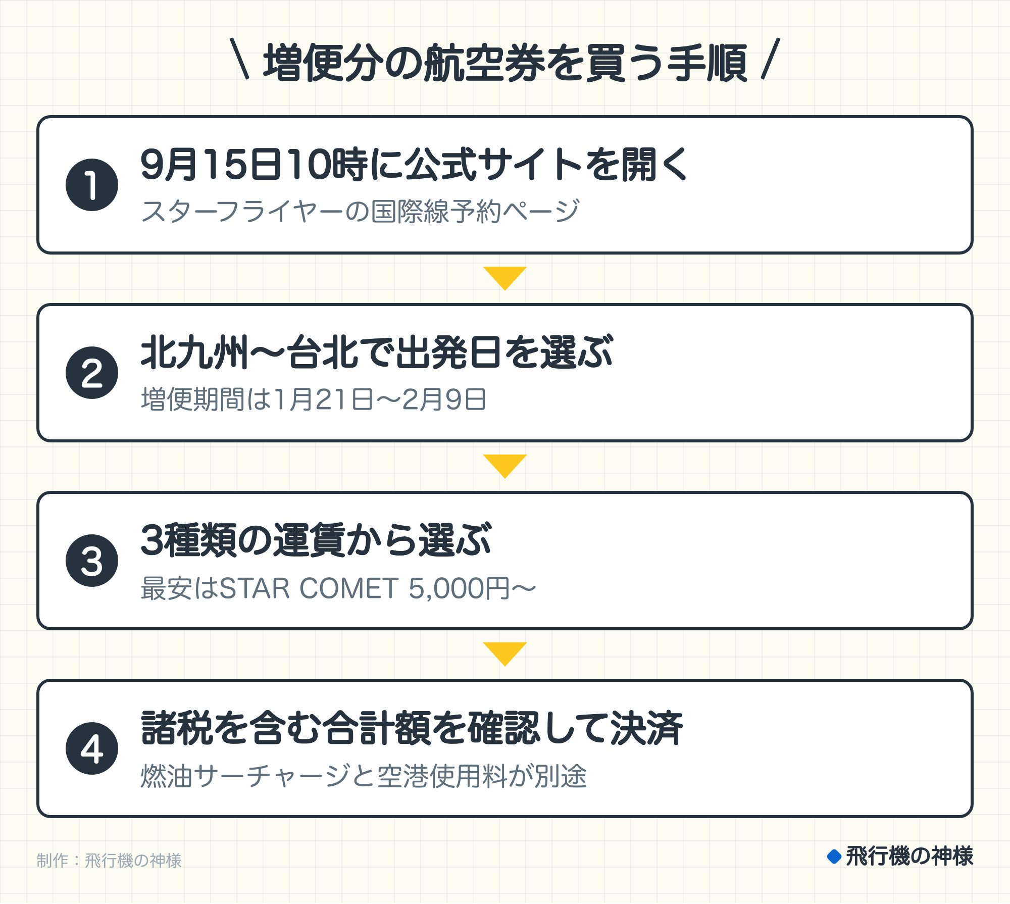 増便分の航空券を買う手順。1. 9月15日10時に公式サイトを開く（スターフライヤーの国際線予約ページ）。2. 北九州〜台北で出発日を選ぶ（増便期間は1月21日〜2月9日）。3. 3種類の運賃から選ぶ（最安はSTAR COMET 5,000円〜）。4. 諸税を含む合計額を確認して決済（燃油サーチャージと空港使用料が別途）。制作：今日どこいく？。