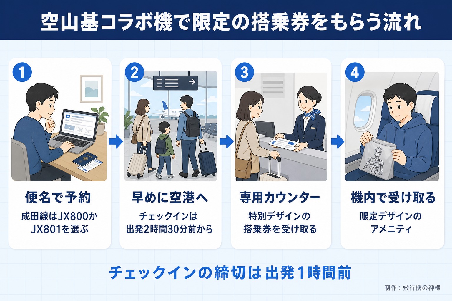 空山基コラボ機で限定の搭乗券をもらう流れ。便名で予約。成田線はJX800かJX801を選ぶ。早めに空港へ。チェックインは出発2時間30分前から。専用カウンター。特別デザインの搭乗券を受け取る。機内で受け取る。限定デザインのアメニティ。チェックインの締切は出発1時間前。今日どこいく?が作ったイラスト図解(横並びの手順コマ)