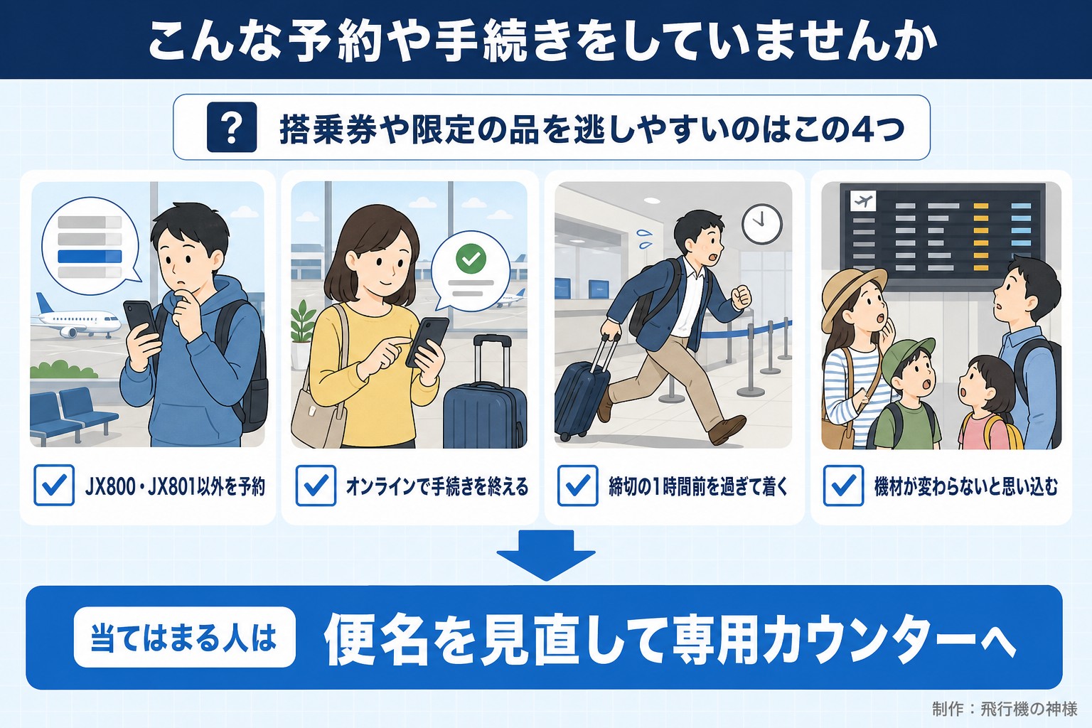 こんな予約や手続きをしていませんか。搭乗券や限定の品を逃しやすいのはこの4つ。JX800・JX801以外を予約。オンラインで手続きを終える。締切の1時間前を過ぎて着く。機材が変わらないと思い込む。当てはまる人は。便名を見直して専用カウンターへ。今日どこいく?が作ったイラスト図解(「こんなことしていませんか」のチェック場面)