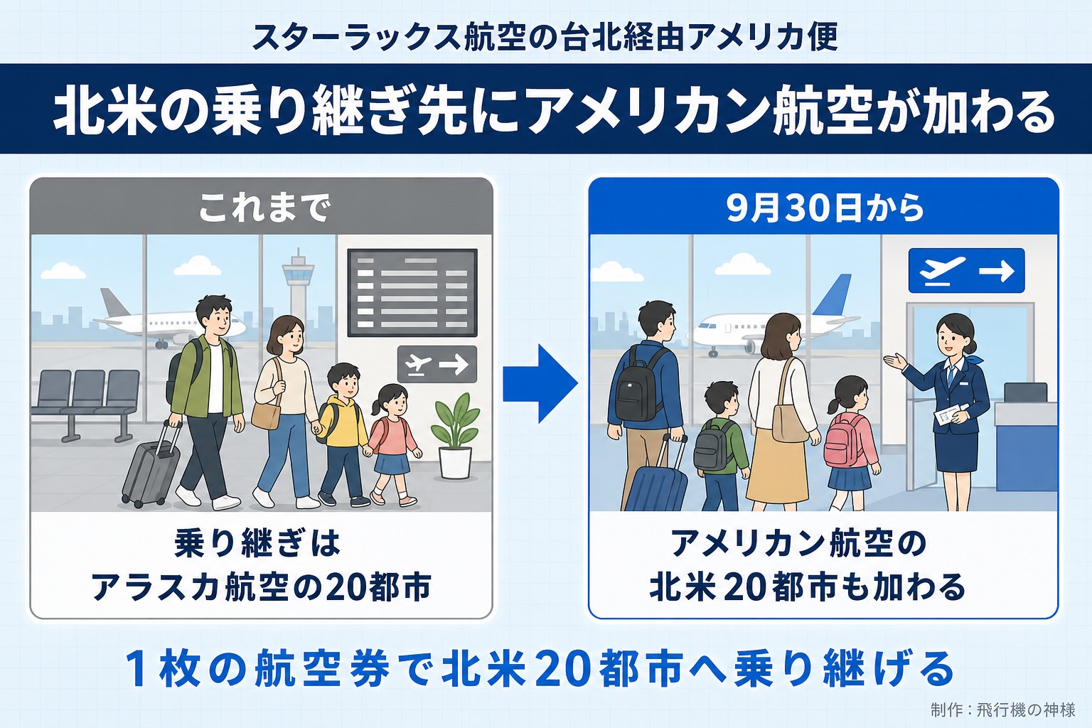 スターラックス航空の台北経由アメリカ便。北米の乗り継ぎ先にアメリカン航空が加わる。これまで。乗り継ぎはアラスカ航空の20都市。9月30日から。アメリカン航空の北米20都市も加わる。1枚の航空券で北米20都市へ乗り継げる。今日どこいく?が作ったイラスト図解(前と後の場面)