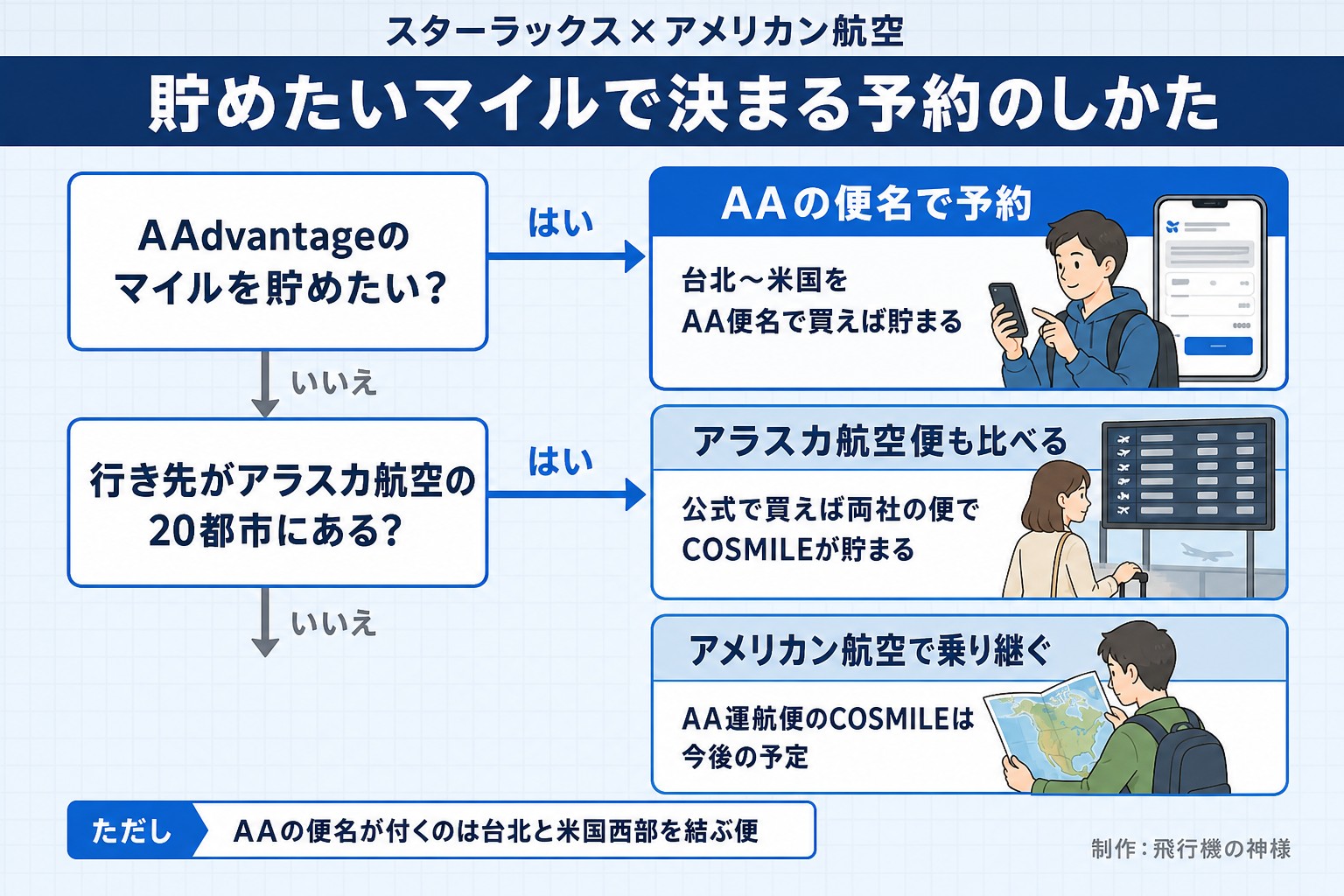 スターラックス×アメリカン航空。貯めたいマイルで決まる予約のしかた。AAdvantageのマイルを貯めたい?。行き先がアラスカ航空の20都市にある?。AAの便名で予約。台北〜米国をAA便名で買えば貯まる。アラスカ航空便も比べる。公式で買えば両社の便でCOSMILEが貯まる。アメリカン航空で乗り継ぐ。AA運航便のCOSMILEは今後の予定。ただし AAの便名が付くのは台北と米国西部を結ぶ便。今日どこいく?が作ったイラスト図解(はい/いいえの判定)