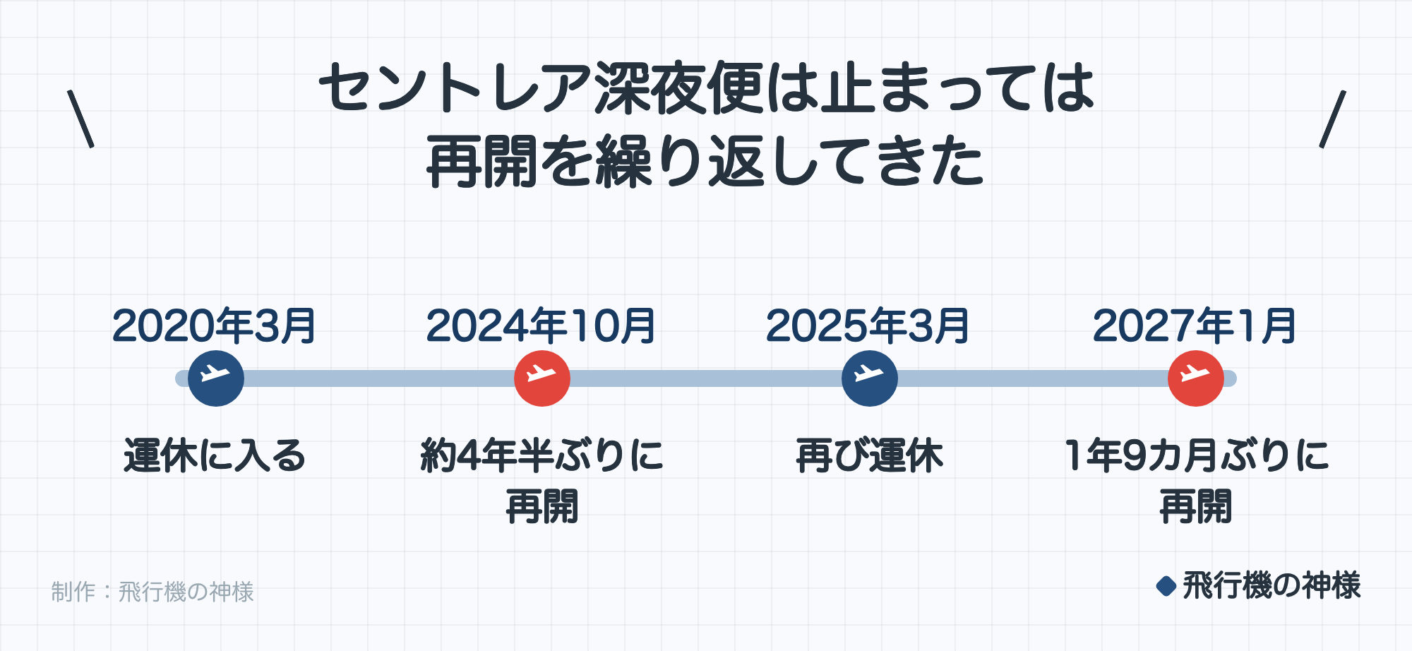 セントレア深夜便は止まっては再開を繰り返してきた。2020年3月：運休に入る。2024年10月：約4年半ぶりに再開。2025年3月：再び運休。2027年1月：1年9カ月ぶりに再開。制作：今日どこいく？。