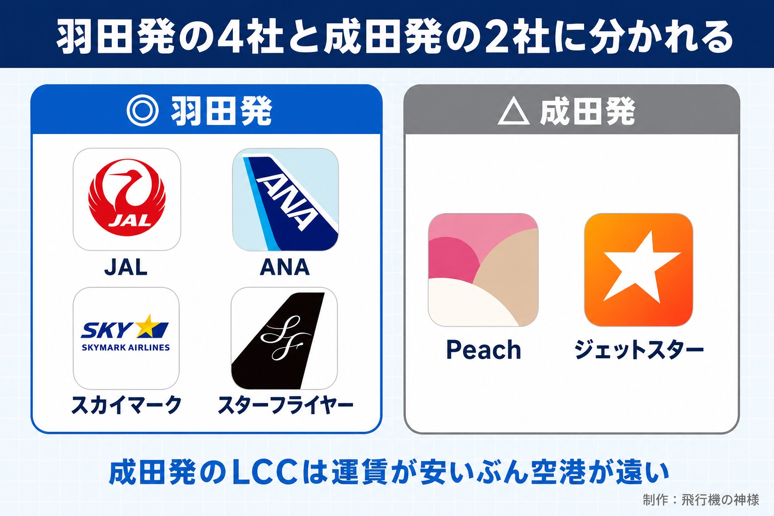 羽田発の4社と成田発の2社に分かれる。羽田発。JAL。ANA。スカイマーク。スターフライヤー。成田発。Peach。ジェットスター。成田発のLCCは運賃が安いぶん空港が遠い。今日どこいく?が作ったイラスト図解(2グループのロゴ群)