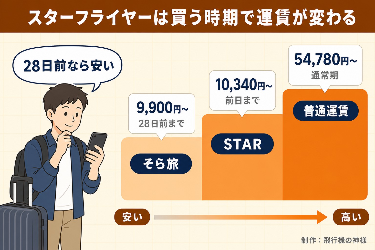 スターフライヤーは買う時期で運賃が変わる。そら旅。9,900円〜。28日前まで。STAR。10,340円〜。前日まで。普通運賃。54,780円〜。通常期。安い。高い。28日前なら安い。今日どこいく?が作ったイラスト図解(運賃の階段)