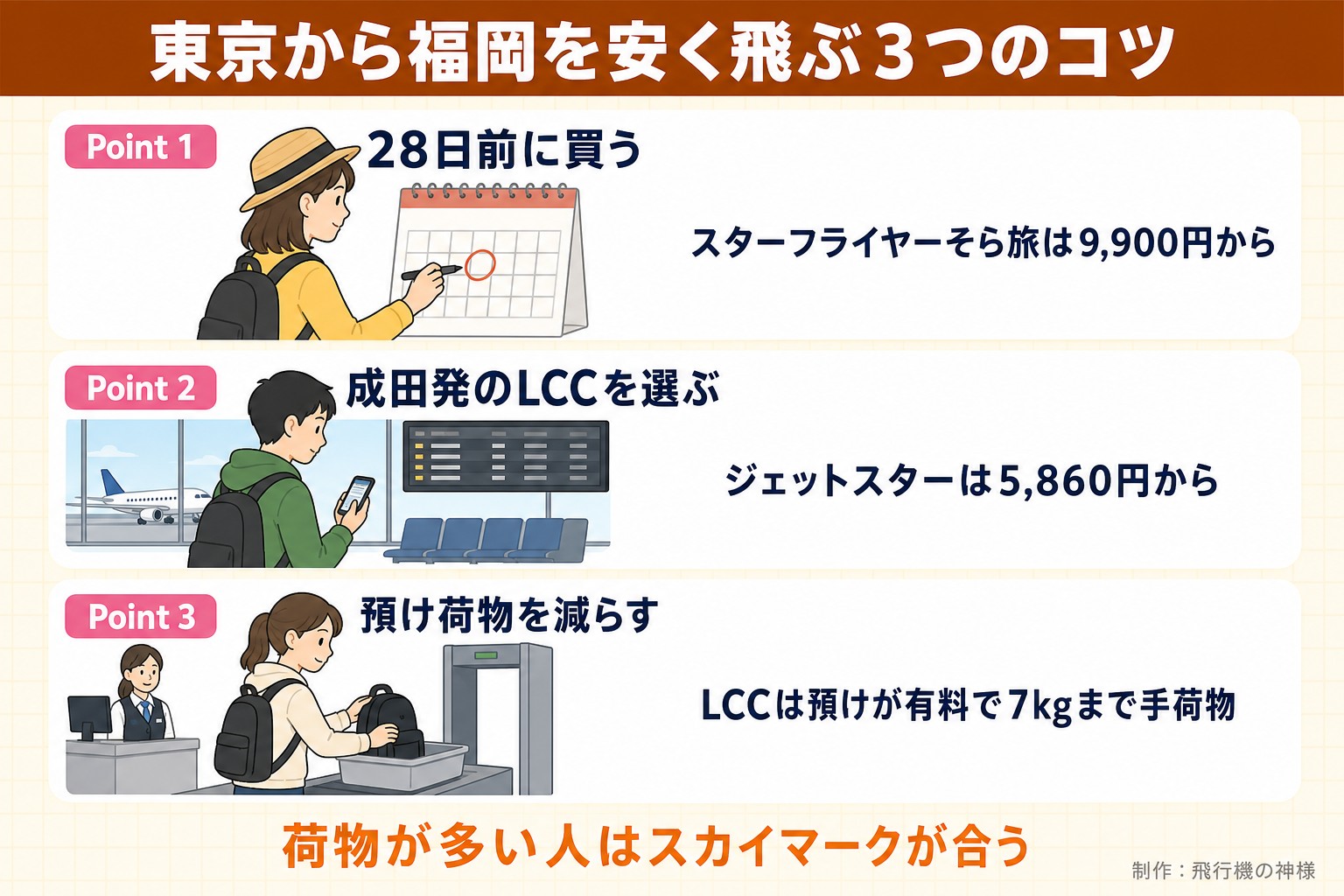 東京から福岡を安く飛ぶ3つのコツ。Point 1。28日前に買う。スターフライヤーそら旅は9,900円から。Point 2。成田発のLCCを選ぶ。ジェットスターは5,860円から。Point 3。預け荷物を減らす。LCCは預けが有料で7kgまで手荷物。荷物が多い人はスカイマークが合う。今日どこいく?が作ったイラスト図解(Point①②③の縦積み(各行に絵))