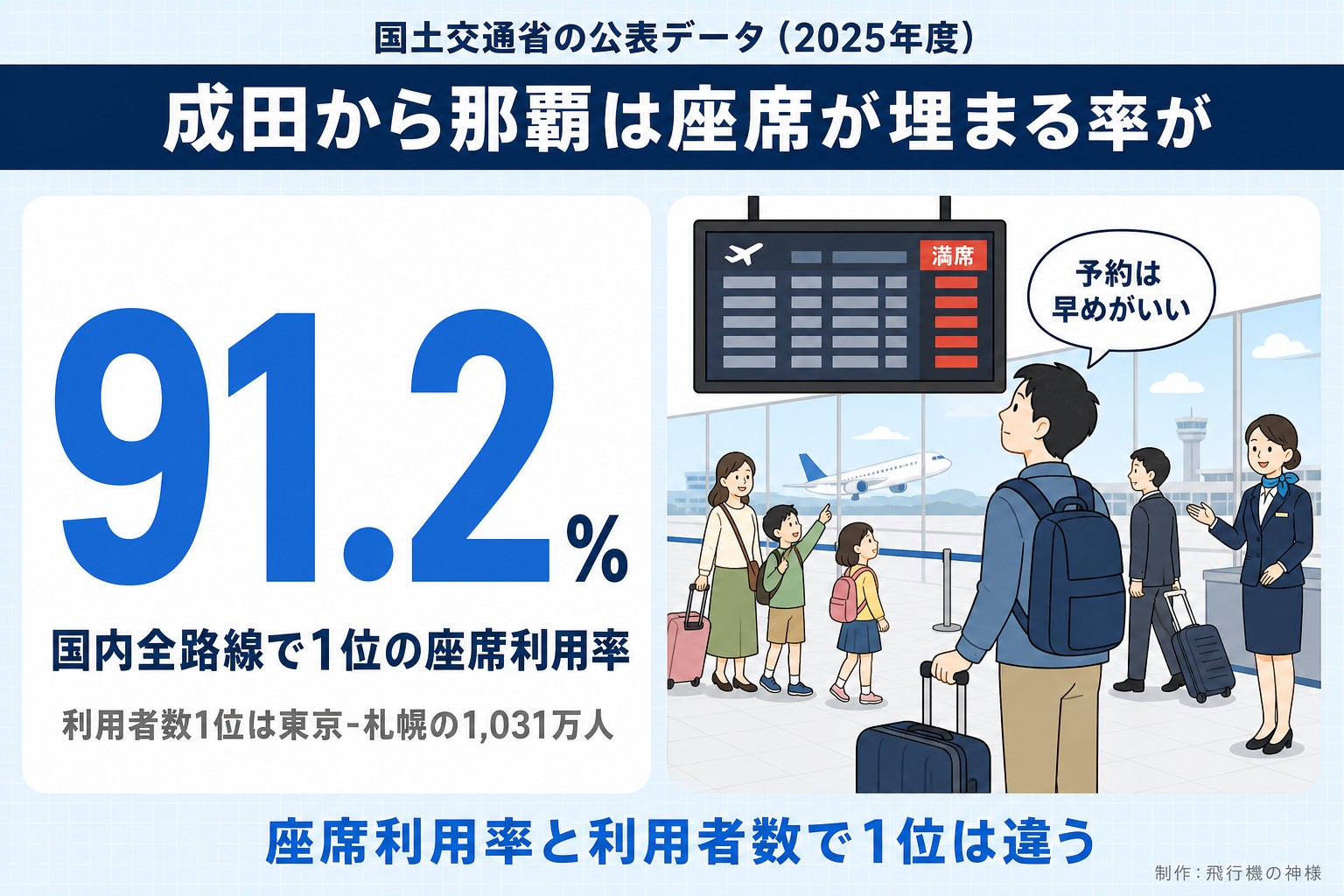 国土交通省の公表データ（2025年度）。成田から那覇は座席が埋まる率が。91.2%。国内全路線で1位の座席利用率。利用者数1位は東京-札幌の1,031万人。予約は早めがいい。座席利用率と利用者数で1位は違う。今日どこいく？が作ったイラスト図解（数字1つのヒーロー＋人物）