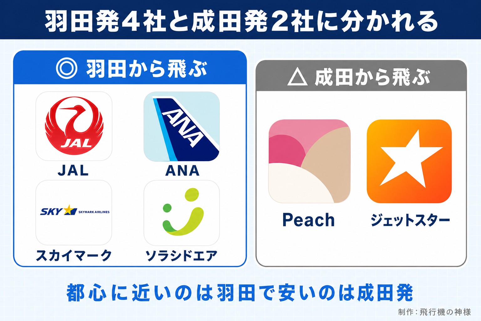 羽田発4社と成田発2社に分かれる。羽田から飛ぶ。JAL。ANA。スカイマーク。ソラシドエア。成田から飛ぶ。Peach。ジェットスター。都心に近いのは羽田で安いのは成田発。今日どこいく？が作ったイラスト図解（2グループのロゴ群）