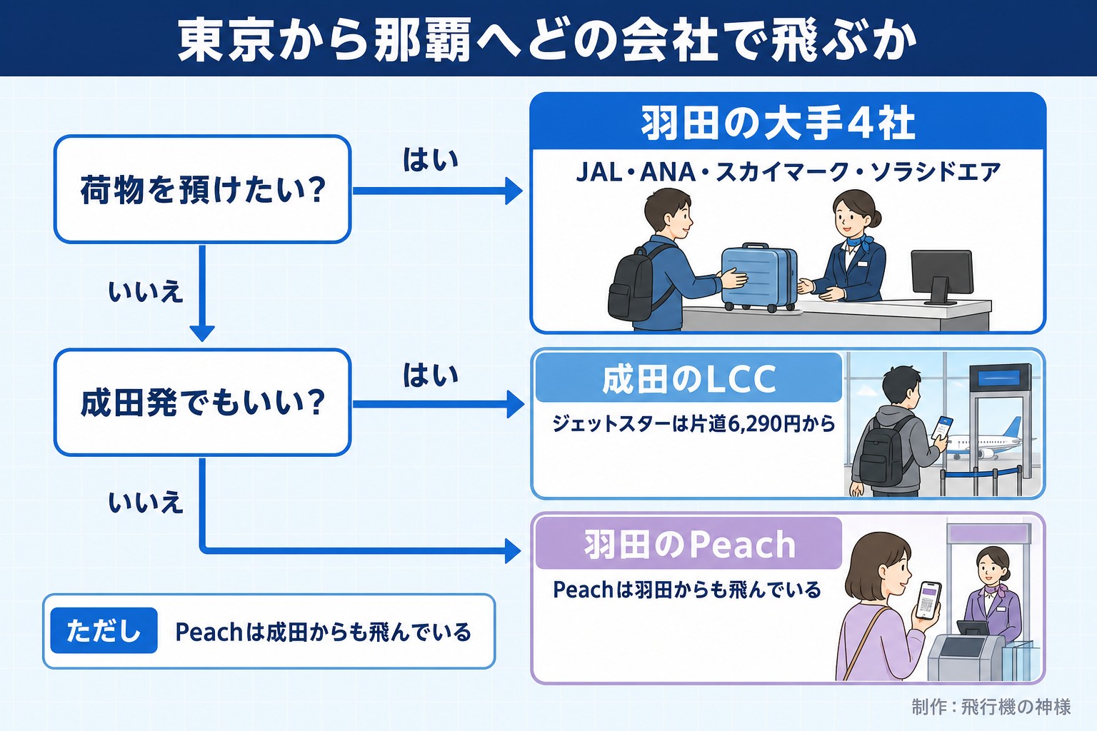 東京から那覇へどの会社で飛ぶか。荷物を預けたい？。成田発でもいい？。羽田の大手4社。JAL・ANA・スカイマーク・ソラシドエア。成田のLCC。ジェットスターは片道6,290円から。羽田のPeach。Peachは羽田からも飛んでいる。ただし Peachは成田からも飛んでいる。今日どこいく？が作ったイラスト図解（はい／いいえの判定）