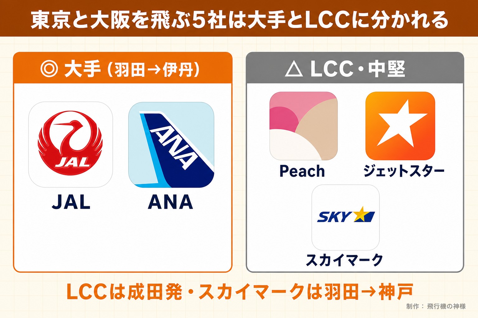 東京と大阪を飛ぶ5社は大手とLCCに分かれる。大手（羽田→伊丹）。JAL。ANA。LCC・中堅。Peach。ジェットスター。スカイマーク。LCCは成田発・スカイマークは羽田→神戸。今日どこいく？が作ったイラスト図解（2グループのロゴ群）