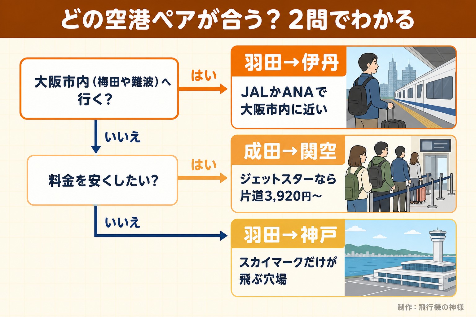 どの空港ペアが合う？2問でわかる。大阪市内（梅田や難波）へ行く？。料金を安くしたい？。羽田→伊丹。JALかANAで大阪市内に近い。成田→関空。ジェットスターなら片道3,920円〜。羽田→神戸。スカイマークだけが飛ぶ穴場。今日どこいく？が作ったイラスト図解（はい／いいえの判定）