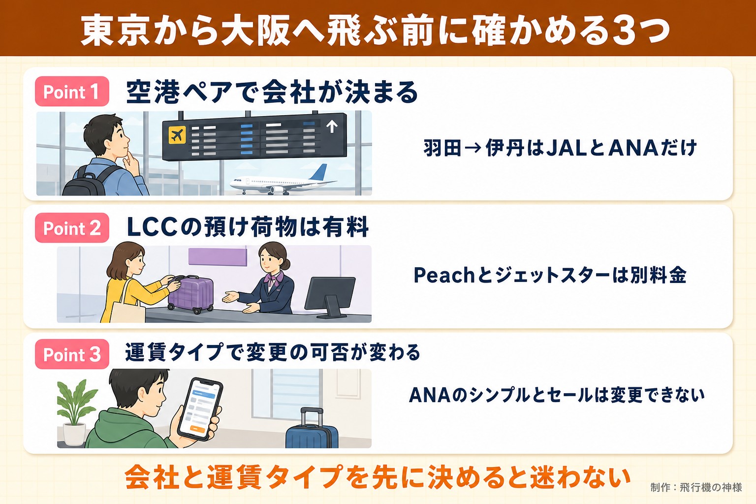 東京から大阪へ飛ぶ前に確かめる3つ。Point 1。空港ペアで会社が決まる。羽田→伊丹はJALとANAだけ。Point 2。LCCの預け荷物は有料。Peachとジェットスターは別料金。Point 3。運賃タイプで変更の可否が変わる。ANAのシンプルとセールは変更できない。会社と運賃タイプを先に決めると迷わない。今日どこいく？が作ったイラスト図解（Point①②③の縦積み（各行に絵））