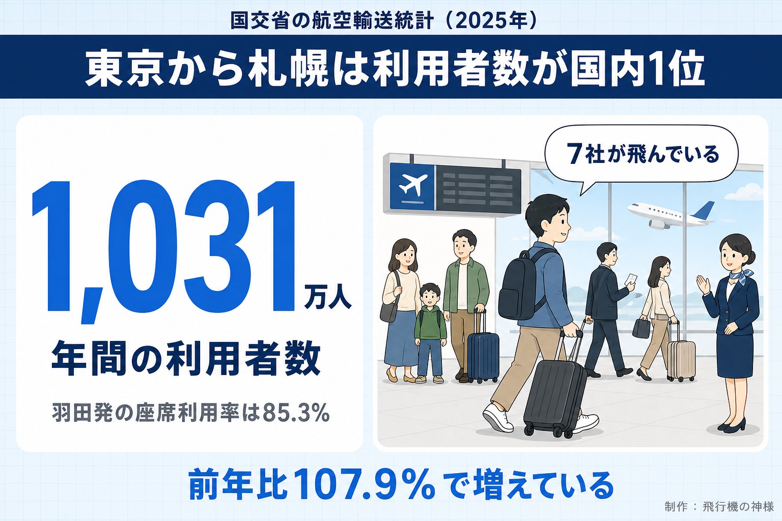 国交省の航空輸送統計（2025年）。東京から札幌は利用者数が国内1位。1,031万人。年間の利用者数。羽田発の座席利用率は85.3%。7社が飛んでいる。前年比107.9%で増えている。今日どこいく？が作ったイラスト図解（数字1つのヒーロー＋人物）