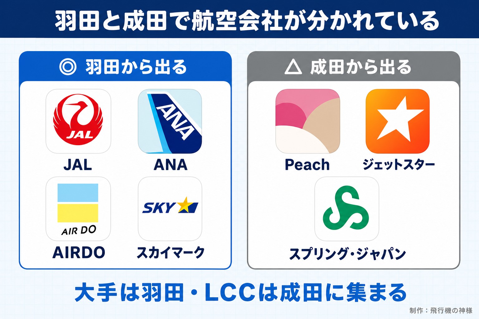 羽田と成田で航空会社が分かれている。羽田から出る。JAL。ANA。AIRDO。スカイマーク。成田から出る。Peach。ジェットスター。スプリング・ジャパン。大手は羽田・LCCは成田に集まる。今日どこいく？が作ったイラスト図解（2グループのロゴ群）