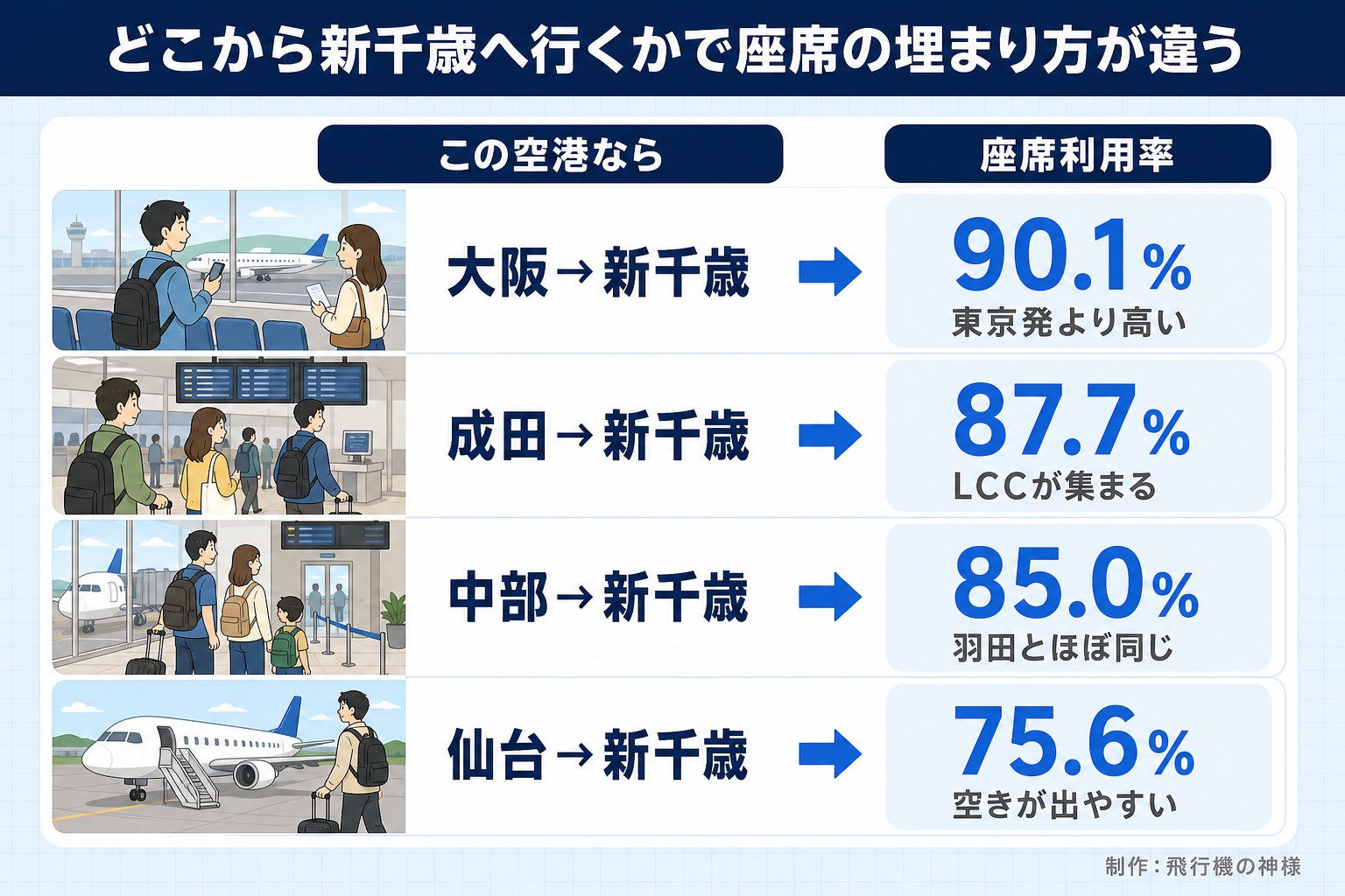 どこから新千歳へ行くかで座席の埋まり方が違う。この空港なら。座席利用率。大阪→新千歳。90.1%。東京発より高い。成田→新千歳。87.7%。LCCが集まる。中部→新千歳。85.0%。羽田とほぼ同じ。仙台→新千歳。75.6%。空きが出やすい。今日どこいく？が作ったイラスト図解（状況→目安の早見表）