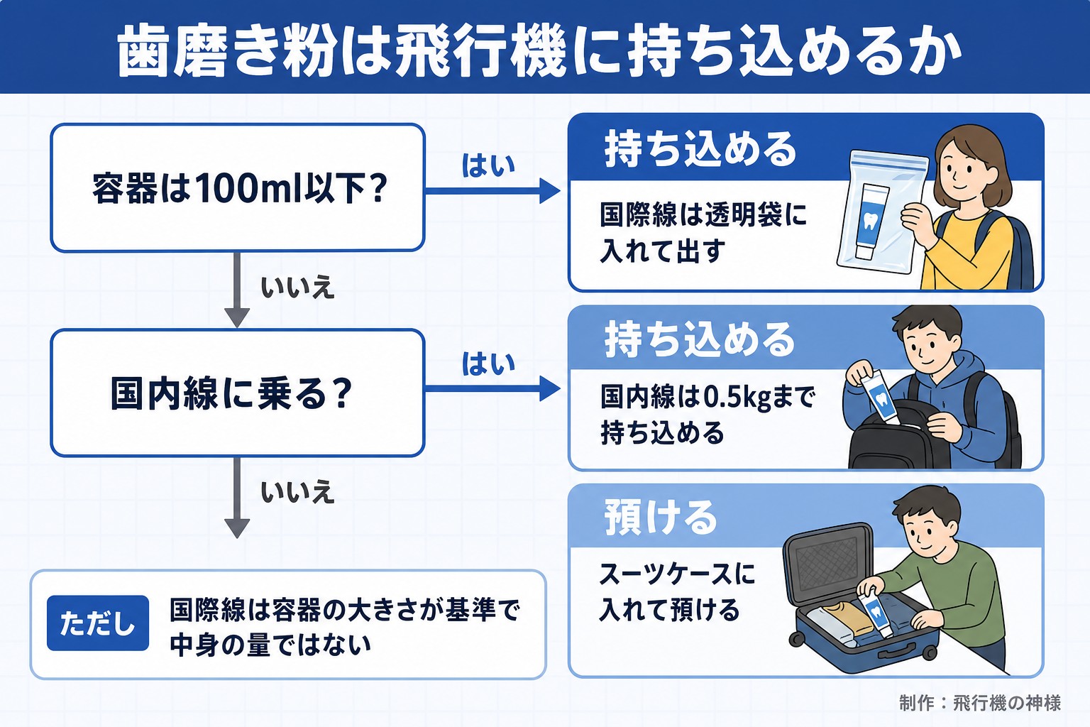 歯磨き粉は飛行機に持ち込めるか。容器は100ml以下?。国内線に乗る?。持ち込める。国際線は透明袋に入れて出す。持ち込める。国内線は0.5kgまで持ち込める。預ける。スーツケースに入れて預ける。ただし 国際線は容器の大きさが基準で中身の量ではない。今日どこいく?が作ったイラスト図解(はい/いいえの判定)