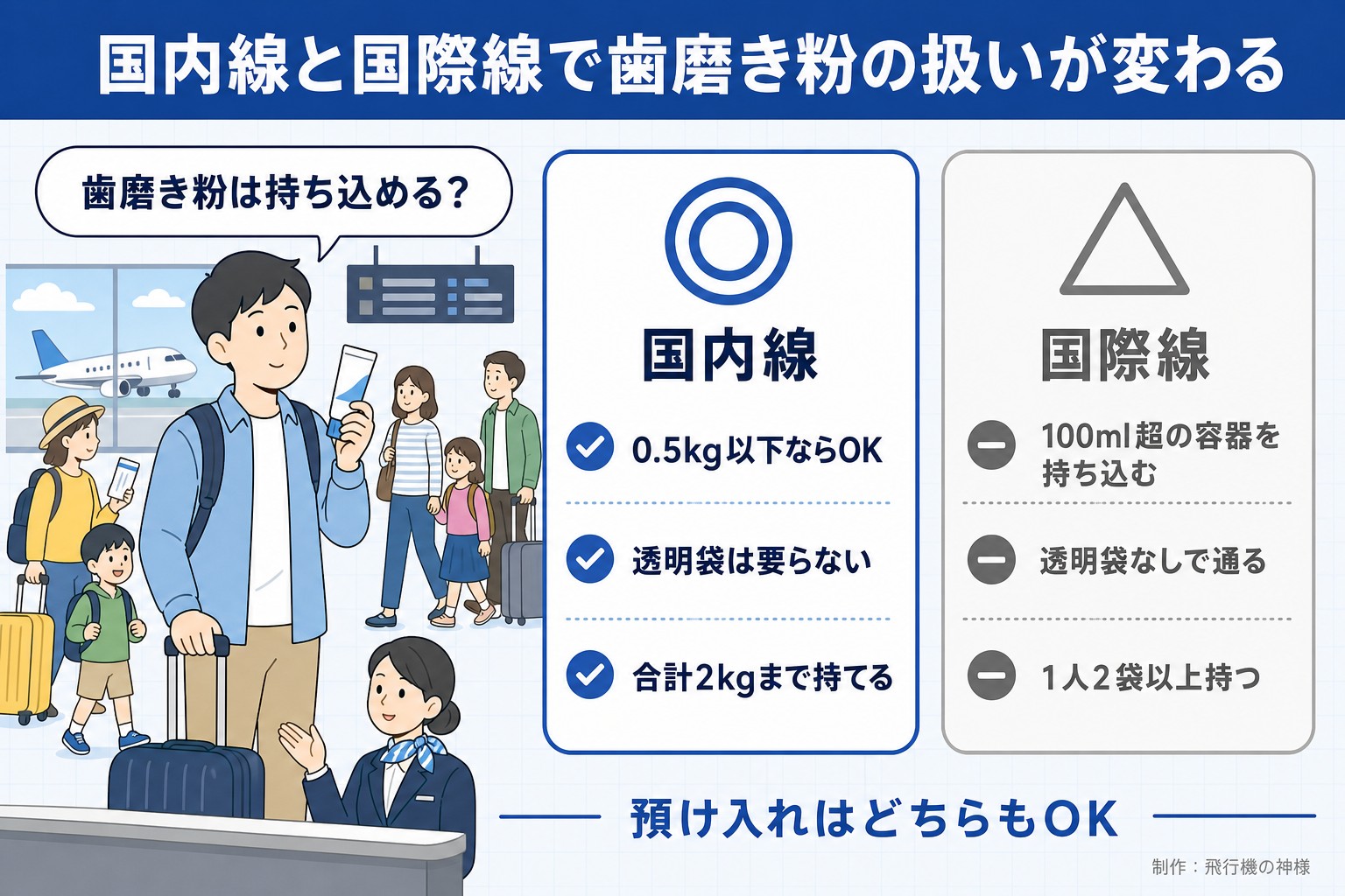 国内線と国際線で歯磨き粉の扱いが変わる。歯磨き粉は持ち込める?。国内線。0.5kg以下ならOK。透明袋は要らない。合計2kgまで持てる。国際線。100ml超の容器を持ち込む。透明袋なしで通る。1人2袋以上持つ。預け入れはどちらもOK。今日どこいく?が作ったイラスト図解(人物の悩み+◎△の2枚カード)