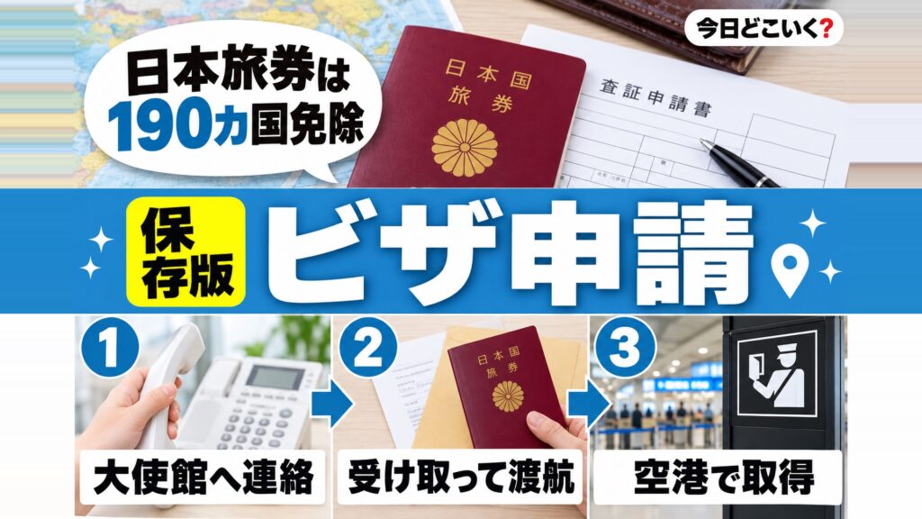 海外旅行にビザは必須?必要な国や提出書類なども合わせて確認しよう! 図の中の文字: 日本旅券は、190カ国免除、大使館へ連絡、受け取って渡航、空港で取得