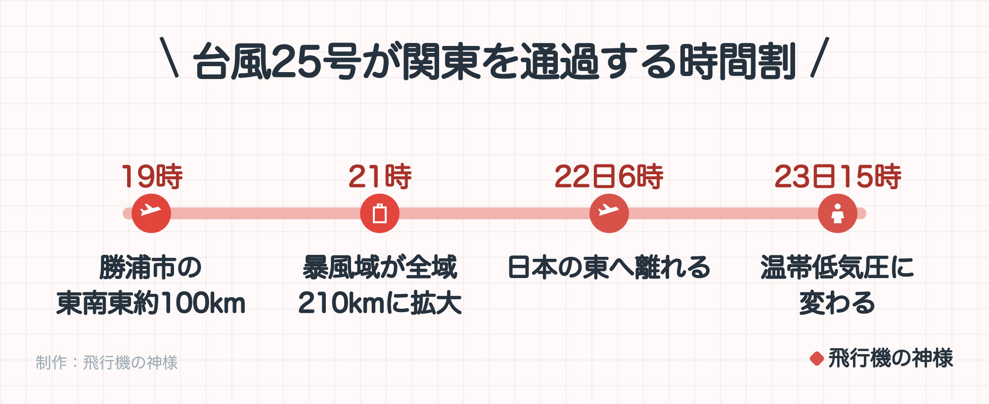 台風25号が関東を通過する時間割。19時に勝浦市の東南東約100km。21時に暴風域が全域210kmに拡大。22日6時に日本の東へ離れる。23日15時に温帯低気圧に変わる。制作：今日どこいく？。
