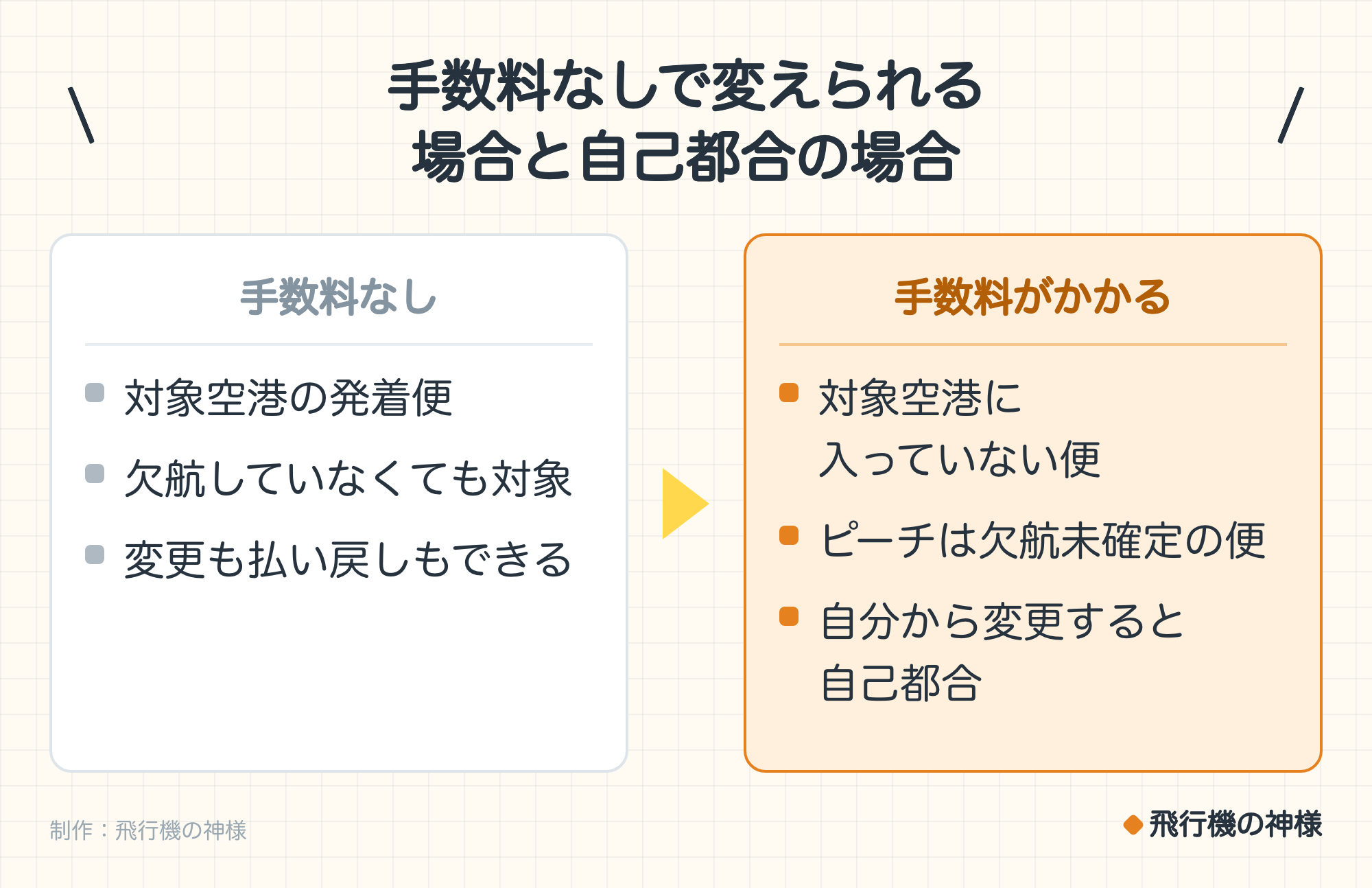手数料なしで変えられる場合と自己都合の場合。手数料なし：対象空港の発着便、欠航していなくても対象、変更も払い戻しもできる。手数料がかかる：対象空港に入っていない便、ピーチは欠航未確定の便、自分から変更すると自己都合。制作：今日どこいく？。