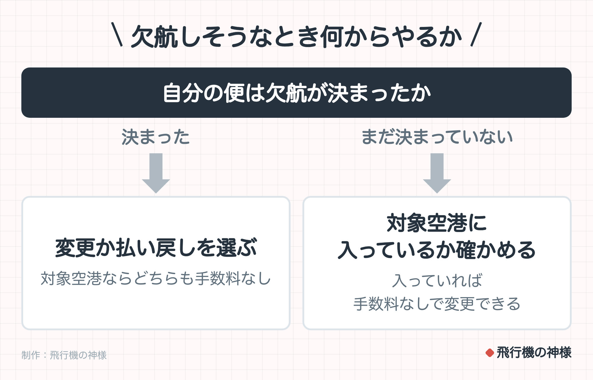 欠航しそうなとき何からやるか。自分の便は欠航が決まったか。決まったなら変更か払い戻しを選ぶ（対象空港ならどちらも手数料なし）。まだ決まっていないなら対象空港に入っているか確かめる（入っていれば手数料なしで変更できる）。制作：今日どこいく？。