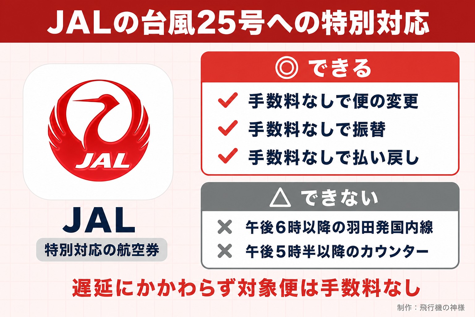 JALの台風25号への特別対応。JAL。特別対応の航空券。できる。手数料なしで便の変更。手数料なしで振替。手数料なしで払い戻し。できない。午後6時以降の羽田発国内線。午後5時半以降のカウンター。遅延にかかわらず対象便は手数料なし。今日どこいく?が作ったイラスト図解(1本のできる/できない)