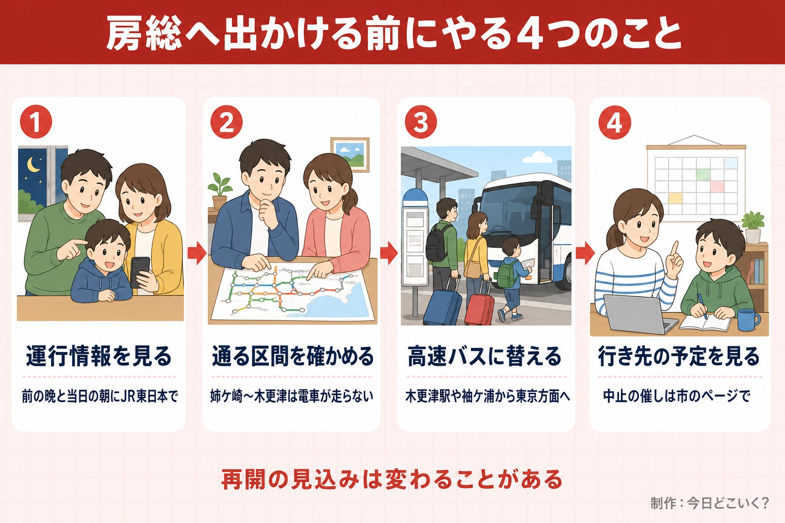 房総へ出かける前にやる4つのこと。運行情報を見る。前の晩と当日の朝にJR東日本で。通る区間を確かめる。姉ケ崎～木更津は電車が走らない。高速バスに替える。木更津駅や袖ケ浦から東京方面へ。行き先の予定を見る。中止の催しは市のページで。再開の見込みは変わることがある。今日どこいく？が作ったイラスト図解（横並びの手順コマ）