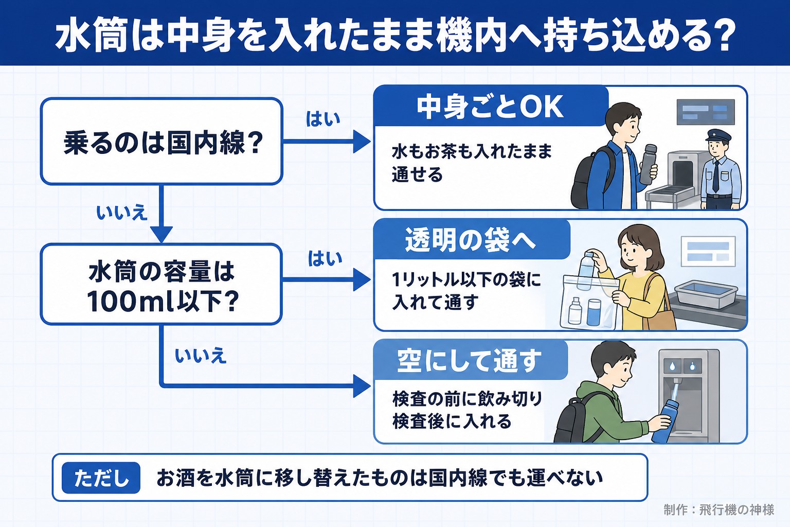 水筒は中身を入れたまま機内へ持ち込める？。乗るのは国内線？。水筒の容量は100ml以下？。中身ごとOK。水もお茶も入れたまま通せる。透明の袋へ。1リットル以下の袋に入れて通す。空にして通す。検査の前に飲み切り検査後に入れる。ただし お酒を水筒に移し替えたものは国内線でも運べない。今日どこいく？が作ったイラスト図解（はい／いいえの判定）