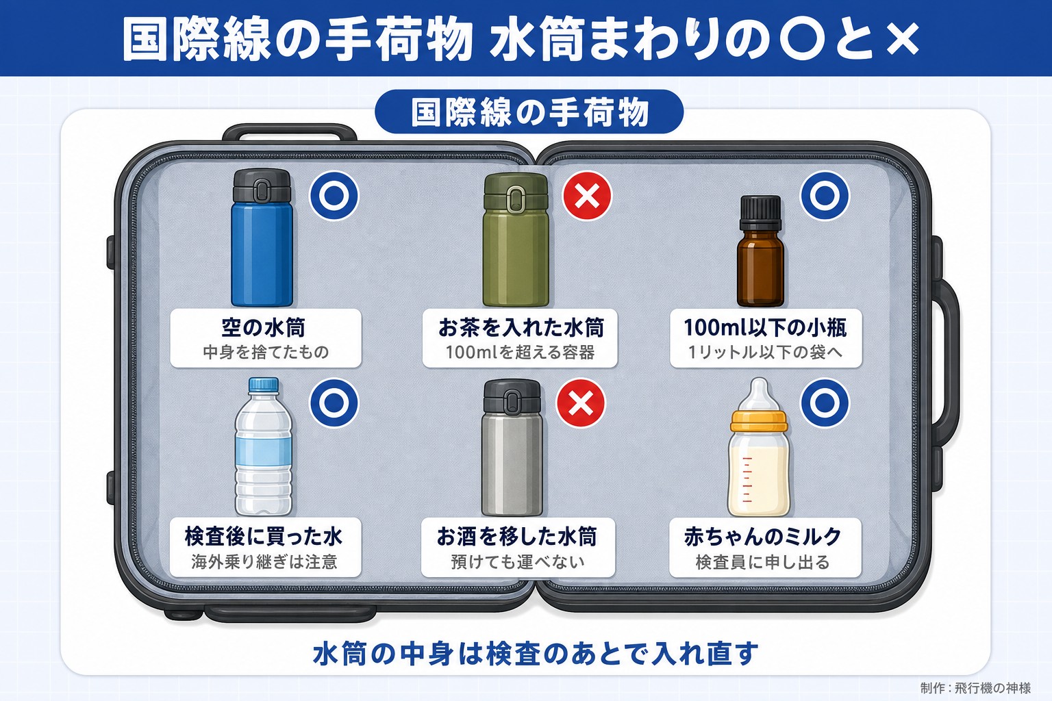 国際線の手荷物 水筒まわりの○と×。国際線の手荷物。空の水筒。中身を捨てたもの。お茶を入れた水筒。100mlを超える容器。100ml以下の小瓶。1リットル以下の袋へ。検査後に買った水。海外乗り継ぎは注意。お酒を移した水筒。預けても運べない。赤ちゃんのミルク。検査員に申し出る。水筒の中身は検査のあとで入れ直す。今日どこいく？が作ったイラスト図解（荷物の中身に○×）