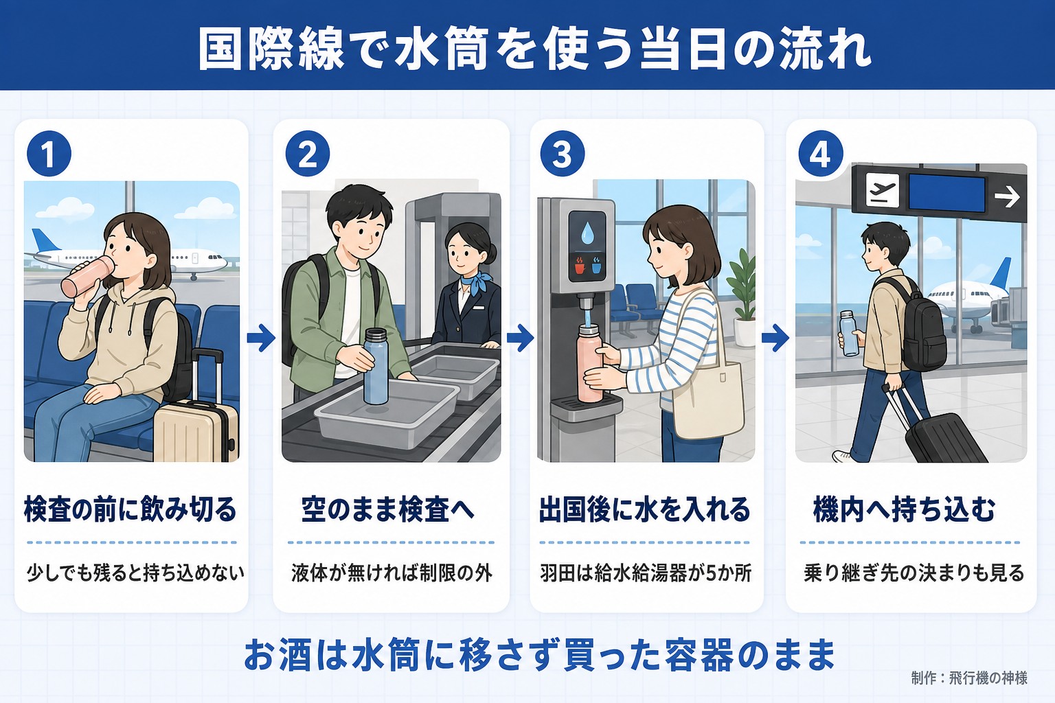国際線で水筒を使う当日の流れ。検査の前に飲み切る。少しでも残ると持ち込めない。空のまま検査へ。液体が無ければ制限の外。出国後に水を入れる。羽田は給水給湯器が5か所。機内へ持ち込む。乗り継ぎ先の決まりも見る。お酒は水筒に移さず買った容器のまま。今日どこいく？が作ったイラスト図解（横並びの手順コマ）