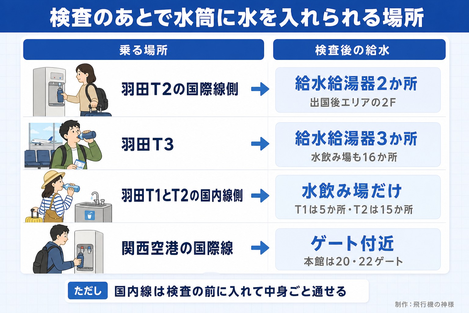検査のあとで水筒に水を入れられる場所。乗る場所。検査後の給水。羽田T2の国際線側。給水給湯器2か所。出国後エリアの2F。羽田T3。給水給湯器3か所。水飲み場も16か所。羽田T1とT2の国内線側。水飲み場だけ。T1は5か所・T2は15か所。関西空港の国際線。ゲート付近。本館は20・22ゲート。ただし 国内線は検査の前に入れて中身ごと通せる。今日どこいく？が作ったイラスト図解（状況→目安の早見表）