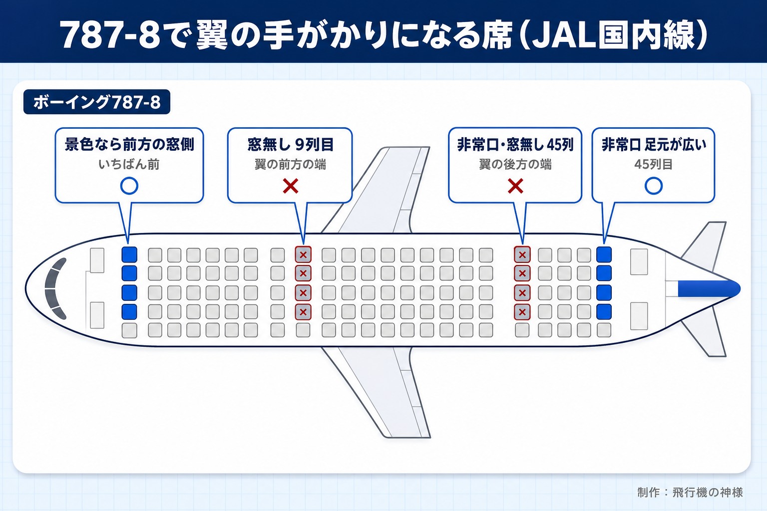 787-8で翼の手がかりになる席(JAL国内線)。ボーイング787-8。窓無し 9列目。翼の前方の端。非常口・窓無し 45列。翼の後方の端。非常口 足元が広い。45列目。景色なら前方の窓側。いちばん前。今日どこいく?が作ったイラスト図解(座席の配置図に印)